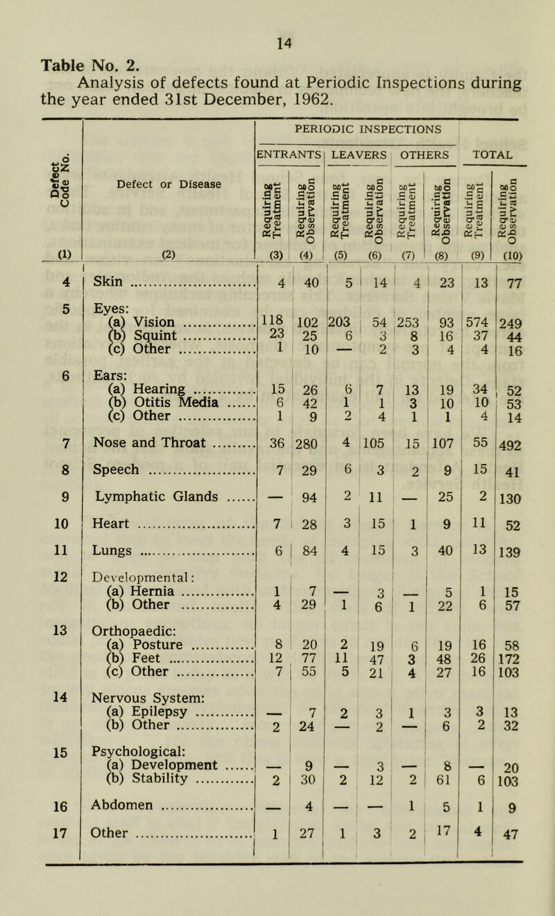 Table No. 2. Analysis of defects found at Periodic Inspections during the year ended 31st December, 1962. PERIODIC INSPECTIONS ENTRANTS LEAVERS OTHERS TOTAL Q o o (1) Defect or Disease (2) ^ Requiring « Treatment o Requiring Observation « Requiring Treatment g. Requiring “ Observation Requiring C3 Treatment •55 Requiring Observation Requiring 3 Treatment | ^ Requiring o Observation 4 1 Skin 4 40 | 5 14 1 1 4 23 13 77 5 Eyes: (a) Vision 118 1 102 203 54 253 93 i574 249 (b) Squint 23 25 6 3 8 16 37 44 (c) Other 1 10 1 2 3 4 4 16 6 Ears: (a) Hearing 15 26 6 7 13 19 34 52 (b) Otitis Media 6 42 1 1 3 10 10 53 (c) Other 1 9 2 4 1 1 4 14 7 Nose and Throat 36 280 4 105 15 107 55 492 8 Speech 7 29 6 3 2 9 15 41 9 Lymphatic Glands — 94 2 11 — 25 2 130 10 Heart 7 28 3 15 1 9 11 52 11 Lungs 6 84 4 15 3 40 13 139 12 Developmental: (a) Hernia 1 7 3 5 1 15 (b) Other 4 29 1 6 1 22 6 57 13 Orthopaedic: (a) Posture 8 20 2 19 6 19 16 58 (b) Feet 12 77 11 47 3 48 26 172 (c) Other 7 55 5 21 4 27 16 103 14 Nervous System: (a) Epilepsy 7 2 3 1 3 3 13 (b) Other 2 24 — 2 6 2 32 15 Psychological: (a) Development 9 3 8 20 (b) Stability 2 30 2 12 2 61 6 103 16 Abdomen — 4 1 — — 1 5 1 9 1 1 | 2 I 1