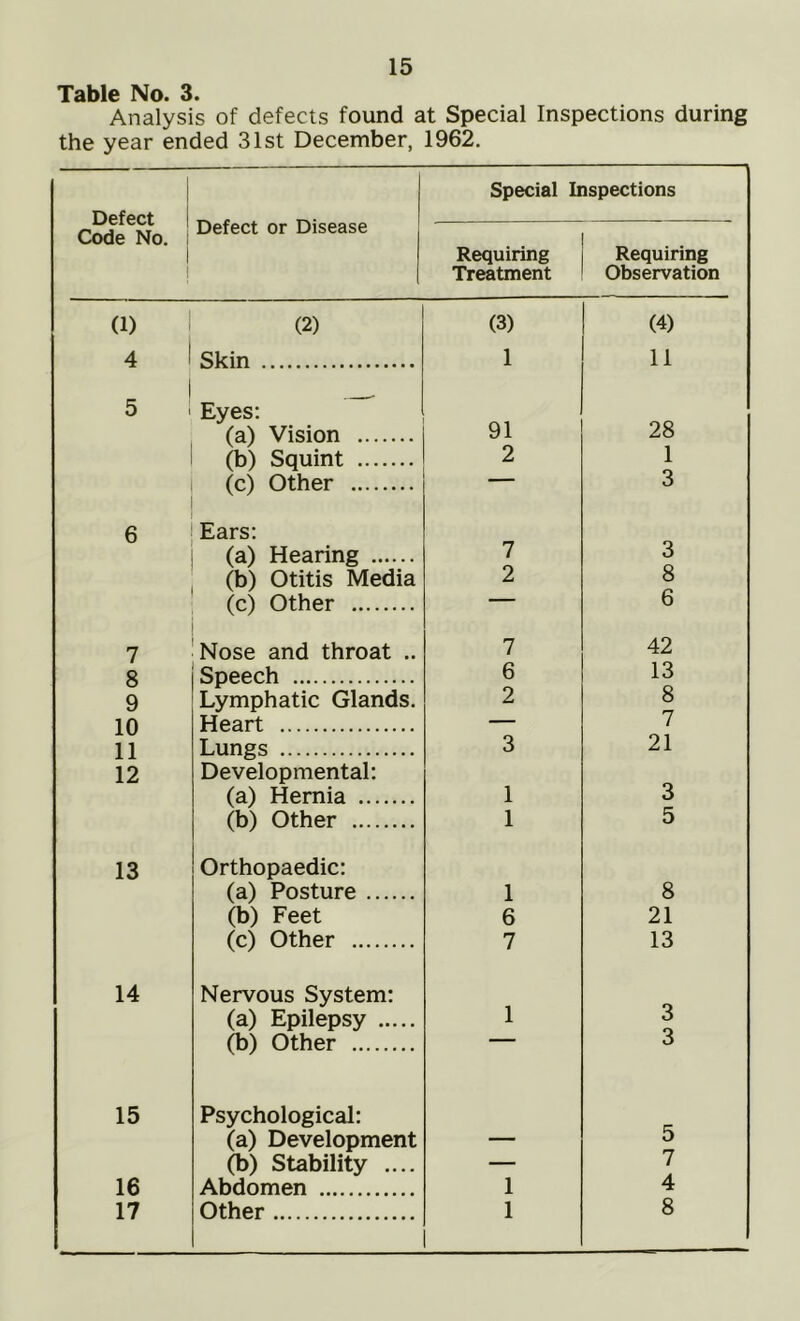 Table No. 3. Analysis of defects found at Special Inspections during the year ended 31st December, 1962. 1 Defect Code No. 1 Defect or Disease Special Inspections Requiring Treatment Requiring Observation (1) (2) (3) (4) 4 Skin 1 11 5 Eyes: (a) Vision 91 28 (b) Squint 2 1 (c) Other 3 6 Ears: (a) Hearing 7 3 (b) Otitis Media 2 8 (c) Other — 6 7 Nose and throat .. 7 42 8 Speech 6 13 9 Lymphatic Glands. 2 8 10 Heart — 7 11 Lungs 3 21 12 Developmental: (a) Hernia 1 3 (b) Other 1 5 13 Orthopaedic: (a) Posture 1 8 (b) Feet 6 21 (c) Other 7 13 14 Nervous System: (a) Epilepsy 1 3 (b) Other 3 15 Psychological: (a) Development 5 (b) Stability .... — 7 16 Abdomen 1 4