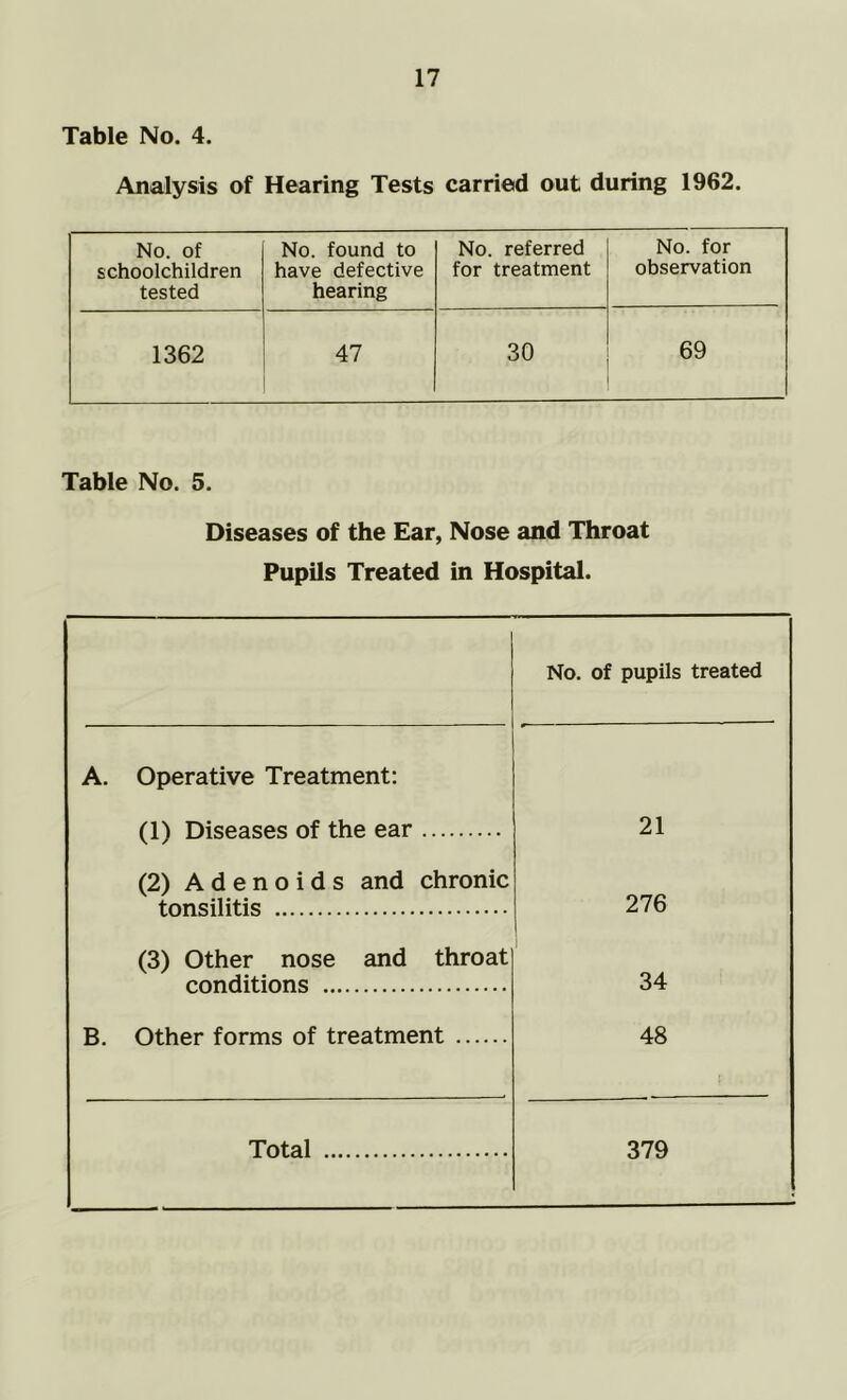 Table No. 4. Analysis of Hearing Tests carried out during 1962. No. of schoolchildren tested No. found to have defective hearing No. referred for treatment No. for observation 1362 47 30 69 Table No. 5. Diseases of the Ear, Nose and Throat Pupils Treated in Hospital. No. of pupils treated A. Operative Treatment: (1) Diseases of the ear 21 (2) Adenoids and chronic tonsilitis 276 (3) Other nose and throat conditions 34 B. Other forms of treatment 48