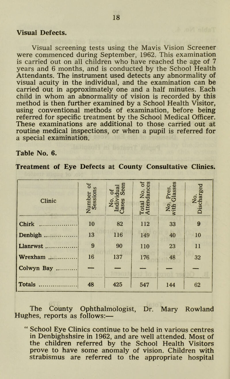 Visual Defects. Visual screening tests using the Mavis Vision Screener were commenced during September, 1962. This examination is carried out on all children who have reached the age of 7 years and 6 months, and is conducted by the School Health Attendants. The instrument used detects any abnormality of visual acuity in the individual, and the examination can be carried out in approximately one and a half minutes. Each child in whom an abnormality of vision is recorded by this method is then further examined by a School Health Visitor, using conventional methods of examination, before being referred for specific treatment by the School Medical Officer. These examinations are additional to those carried out at routine medical inspections, or when a pupil is referred for a special examination. Table No. 6. Treatment of Eye Defects at County Consultative Clinics. Clinic Number of Sessions No. of Individual Cases Seen Total No. of Attendances No. Pres, with Glasses No. Discharged Chirk 10 82 112 33 9 Denbigh 13 116 149 40 10 Llanrwst 9 90 110 23 11 Wrexham 16 137 176 48 32 Colwyn Bay — — — — Totals 48 425 547 144 62 The County Ophthalmologist, Dr. Mary Rowland Hughes, reports as follows:— “ School Eye Clinics continue to be held in various centres in Denbighshsire in 1962, and are well attended. Most of the children referred by the School Health Visitors prove to have some anomaly of vision. Children with strabismus are referred to the appropriate hospital