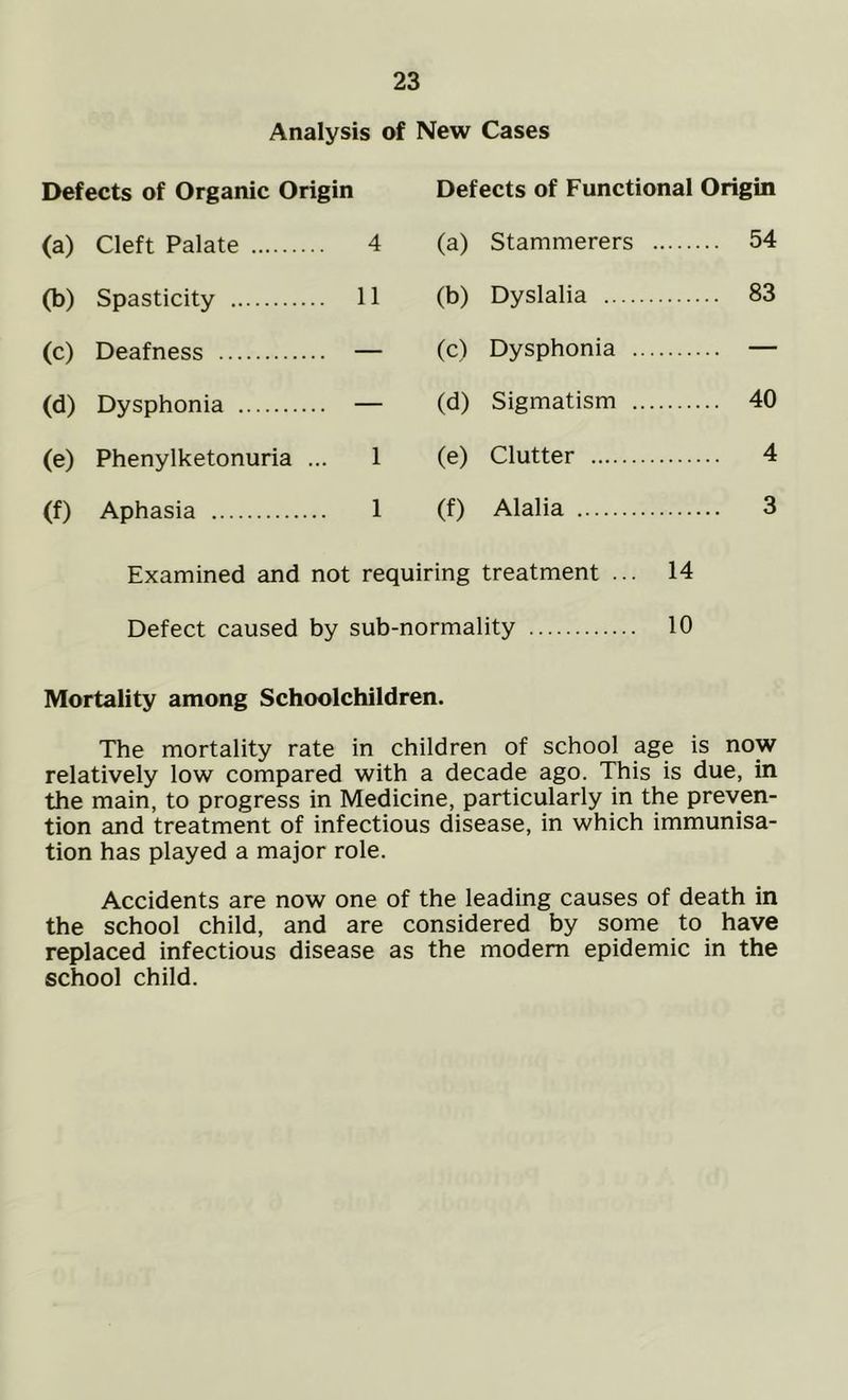 Analysis of New Cases Defects of Organic Origin (a) Cleft Palate 4 (b) Spasticity 11 (c) Deafness — (d) Dysphonia — (e) Phenylketonuria ... 1 (f) Aphasia 1 Defects of Functional Origin (a) Stammerers 54 (b) Dyslalia 83 (c) Dysphonia — (d) Sigmatism 40 (e) Clutter 4 (f) Alalia 3 Examined and not requiring treatment ... 14 Defect caused by sub-normality 10 Mortality among Schoolchildren. The mortality rate in children of school age is now relatively low compared with a decade ago. This is due, in the main, to progress in Medicine, particularly in the preven- tion and treatment of infectious disease, in which immunisa- tion has played a major role. Accidents are now one of the leading causes of death in the school child, and are considered by some to have replaced infectious disease as the modem epidemic in the school child.