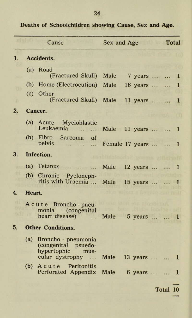 Deaths of Schoolchildren showing Cause, Sex and Age. Cause Sex and Age Total 1. Accidents. (a) Road (Fractured Skull) Male 7 years ... ... 1 (b) Home (Electrocution) Male 16 years ... ... 1 (c) Other (Fractured Skull) Male 11 years ... ... 1 2. Cancer. (a) Acute Myeloblastic Leukaemia Male 11 years ... ... 1 (b) Fibro Sarcoma of pelvis Female 17 years ... ... 1 3. Infection. (a) Tetanus Male 12 years ... ... 1 (b) Chronic Pyeloneph- ritis with Uraemia ... Male 15 years ... ... 1 4. Heart. Acute Broncho - pneu- monia (congenital heart disease) Male 5 years ... ... 1 5. Other Conditions. (a) Broncho - pneumonia (congenital psuedo- hypertophic mus- cular dystrophy Male 13 years ... ... 1 (b) Acute Peritonitis Perforated Appendix Male 6 years ... ... 1 Total 10