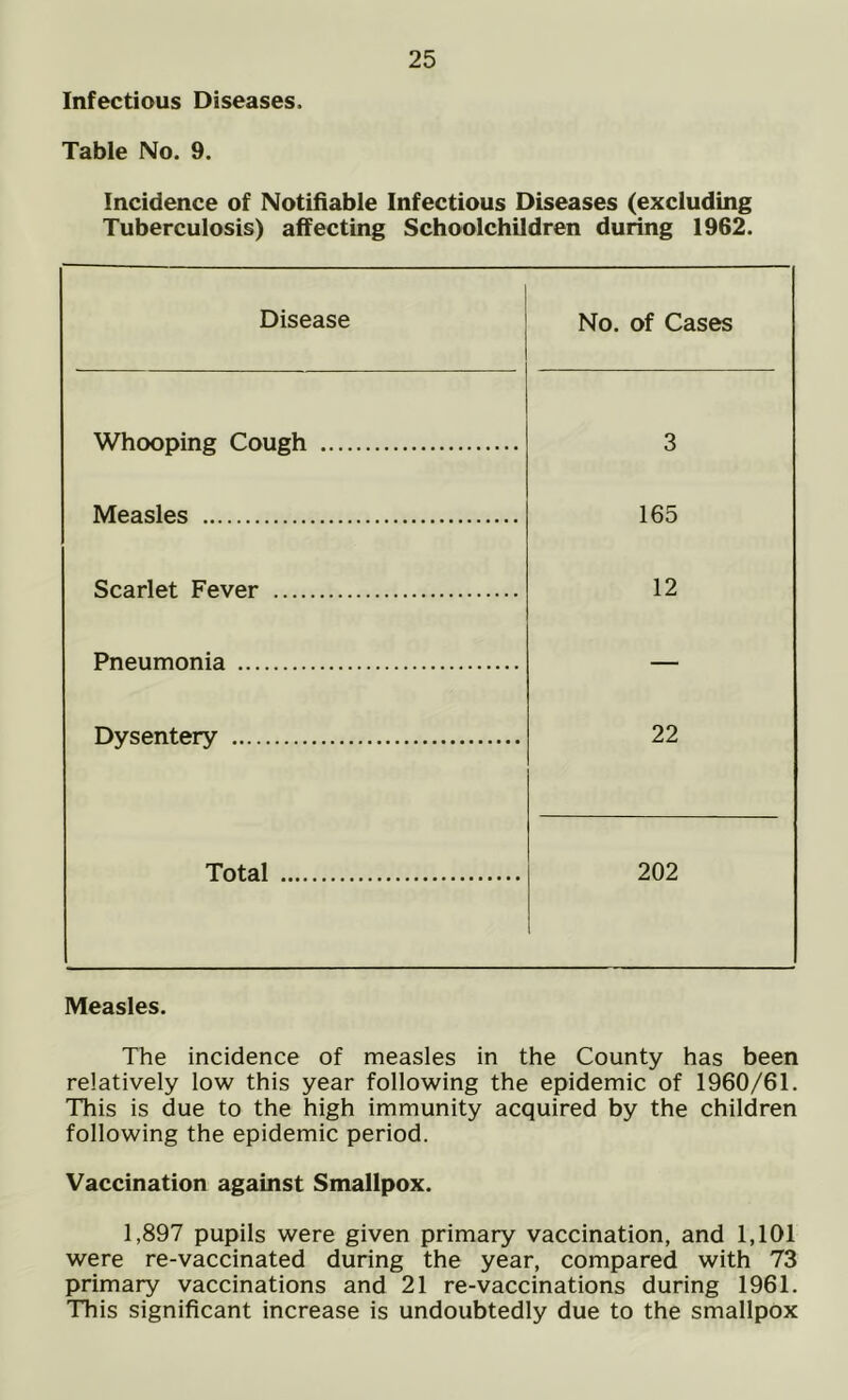 Infectious Diseases. Table No. 9. Incidence of Notifiable Infectious Diseases (excluding Tuberculosis) affecting Schoolchildren during 1962. Disease No. of Cases Whooping Cough 3 Measles 165 Scarlet Fever 12 Pneumonia Dysentery 22 Total 202 Measles. The incidence of measles in the County has been relatively low this year following the epidemic of 1960/61. This is due to the high immunity acquired by the children following the epidemic period. Vaccination against Smallpox. 1,897 pupils were given primary vaccination, and 1,101 were re-vaccinated during the year, compared with 73 primary vaccinations and 21 re-vaccinations during 1961. This significant increase is undoubtedly due to the smallpox