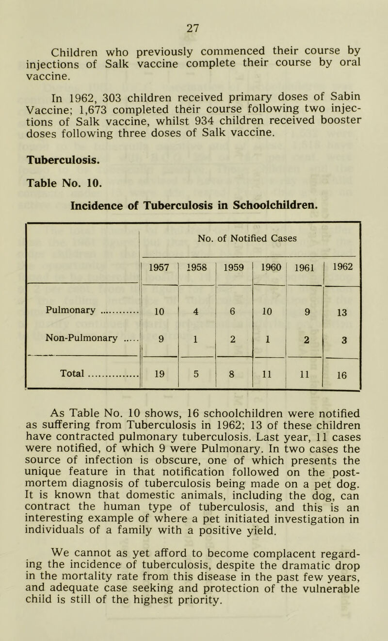 Children who previously commenced their course by injections of Salk vaccine complete their course by oral vaccine. In 1962, 303 children received primary doses of Sabin Vaccine; 1,673 completed their course following two injec- tions of Salk vaccine, whilst 934 children received booster doses following three doses of Salk vaccine. Tuberculosis. Table No. 10. Incidence of Tuberculosis in Schoolchildren. No. of Notified Cases 1957 1958 1959 1960 1961 1962 Pulmonary 10 4 6 10 9 13 Non-Pulmonary 9 1 2 1 2 3 Total 19 5 8 11 11 16 As Table No. 10 shows, 16 schoolchildren were notified as suffering from Tuberculosis in 1962; 13 of these children have contracted pulmonary tuberculosis. Last year, 11 cases were notified, of which 9 were Pulmonary. In two cases the source of infection is obscure, one of which presents the unique feature in that notification followed on the post- mortem diagnosis of tuberculosis being made on a pet dog. It is known that domestic animals, including the dog, can contract the human type of tuberculosis, and this is an interesting example of where a pet initiated investigation in individuals of a family with a positive yield. We cannot as yet afford to become complacent regard- ing the incidence of tuberculosis, despite the dramatic drop in the mortality rate from this disease in the past few years, and adequate case seeking and protection of the vulnerable child is still of the highest priority.