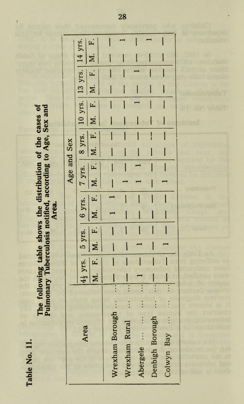 The following table shows the distribution of the cases of Pulmonary Tuberculosis notified, according to Age, Sex and Area. ! o Z 3 H I 1 r-H 1 C/5 U b 1 1 1 >> M. 1 1 1 1 1 . 1 1 | 1 C/D 5- b 1 1 1 1 >> CO s 1 1 1 1 1 c/5 b 1 1 - 1 1 >» o M. 1 1 1 1 1 X c/5 b | | | I | J-H a) >. C/3 oo s | | | | | T3 G 03 c/5 b | | f-H | | d) *-» W) >> < M. 1 *—H 1 1-1 c/5 b r—^ 1 1 1 1 u >> CD s r-H 1 1 1 1 CO b | 1 1 1 1 >> LO s 1 1 H 1 c/5 b | | | | I j- >> 1 ^ M. 1 1 r—H 1 1 s: { \ • OC • ■C 3 *03 u . M . 3 O 3 o> U> o O u < O CQ 05 I U O >> 03 c 3 ju PQ PQ c 03 c 03 JZ X d> t- £ .c X d> £ d3 W) Ui d3 £> < M 3 c <13 Q >> £ 3 U