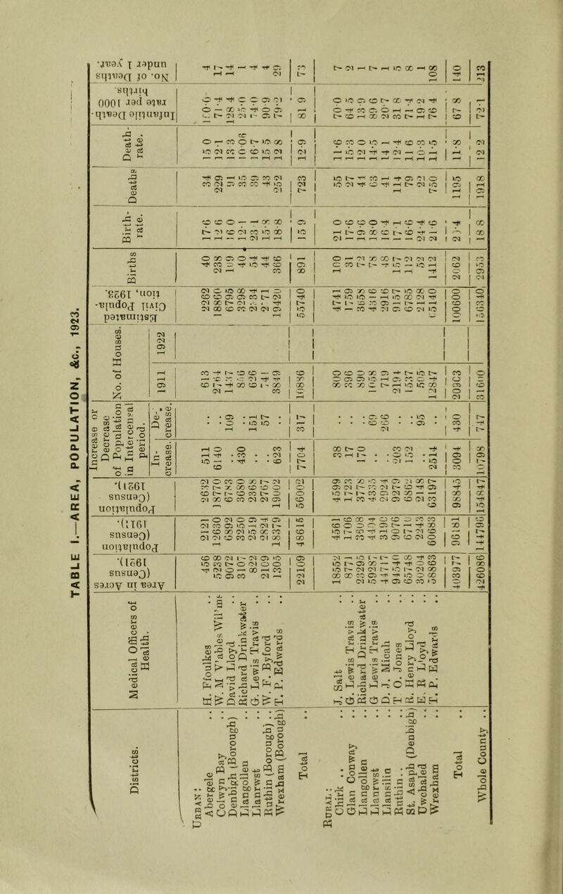 TABLE I.—AREA, POPULATION, &c., 1923.