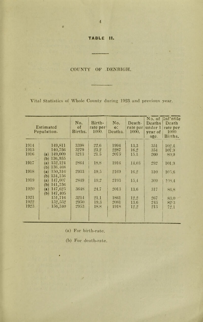 TABLE II. COUNTY OF DENBIGH. Vital Statistics of Wliole County diirino; 1923 and previous year-. Estimated Population. ' i No. 1 Birth- of irate per Births. ! 1000. 1 No. o: Deaths, Death- rate per 10(K). N 0. of Deaths under 1 year of age. Inf’ntile Death rate per 10(K) Births. 1014 149,811 3398 22,6 1994 13.3 351 102,4 1915 140,75b 3279 23,2 2287 16,2 354 107,9 iok; (a) 149,009 (b) 13b,955 (a) 1.52,124 (b) 1.3b.-lb8 .3213 21.5 2075 15.1 260 80,9 1917 2861 18,8 1916 14,03 292 101,9 1918 (a) 150,31b (b) 131,1.5b 19,5 2169 1(),2 310 105,6 1919 (a) 147,b07 (b) 141,75b 2819 19,2 2193 15,4 .309 108.4 1920 (a) 147,b25 (b) 147,405 3648 24,7 2013 13,6 317 86.8 1921 151,71b .3214 21,1 1861 12,2 267 83,0 82'.3 1922 152,552 29.50 19,3 2081 13.6 213 192.3 1.56,310 2953 18.8 1918 12,2 213 72.1 fa) For birth-rate, (b) For death-i'ate.