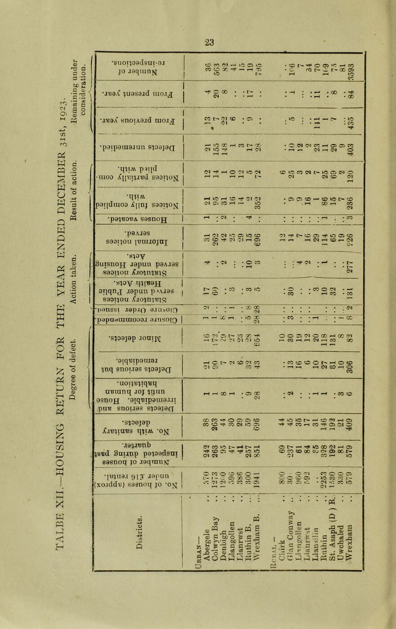 TALBE XII.—HOUSING RETURN FOR THE YEAR ENDED DECEI^IBER 31st, 1923. Degree of defect. Action taken. BesuU of action. Iletnaining under conbideratioD. •suoiioedsui-oj JO J9quin{s[ — 1—IT., -C. n0IS-wt'»Q0O5 »o r- 1—1 ^ »o cc 'jua.C 4uas9J(I luo.x^ ©>1 ..r-<* . : , r--i • *00 1 'axjaA ynouaxd aioxj ' cc t cc> • Ct' • i/j . . ^ • *^5 r>\ • • . : . : CO % — ^ •p3Tp9tU8aun SJ09J9(J — <oX'^cot^x- -ocaiMec^-^cscscc I—I'M • y-t ^ O r-t ^ •qiiM pxqd -xxloo ii^inijnd sgoijov^ f» O -M ITS CD »-0 CO O) lO O CO o f-Hi—tt—Ol COCOCO ■q^TM. psildmoD iiinj saoiijo^ •C5C5CD^«Ow:)t«-cO COD.'COrM— lO • p-H Xr-I CO CO CO 1 •p8}B0'BA S9SnOH l-l•CO• ■^• r-t^.co •poAjas S90IJOU |T3UUOjaX 1-»01COI0 05»OCO C'l^t>OC5'^OCiCO COCD'^'MOlrHO 1—II—1 1-HCOf-HCO^C^J <M :o — tN •S!)OV . Suisnojj J9puil P9AJ9S 89015011 *00 : *0:0 : •'^co • ^ • . • I-H . . . • * CO •85OV q!)(«9H 1 oriqnj .Topun p»Aj9s | :S;:'^2cS:m S9ot5ou jCjo^niuic; ~ '-ponssi Aep.io ajci=oif) : ; “ ; ^ ® : ; ; ; •p9paHinuioo9i 9anso[Q | ( 's}oaj9p TonTj^r CO 01*0: t^COX*^ OOD^COOXi-HCDiM 1—1 r'» ri Cl OI UO CO »-» CO 1—1 CO QO —« ^ rH *9|q'BIp9lU9.I -jnq snoi.ias S!j09j9(j r 1—lOt>'T‘1':0'MC0 •COcDOOt^'^OO 010 CO*^ »-iCOOi—<o CO •uoi^jBijiquq uBiunq aoj :^qun OSnOJJ *9jq‘8ip9UI9.TJl ^ pUB Sn01J9S S!109J9(T rHi—ICOi^ •CSX -CO • li-J -COO . CV| ... 'SHO0J9P jCi-cqaBS q^iM *0^ XCO-^OOCSCD COO-?J'COCOiOO:> ■^■^COi-HCO'^OifNO C« O ^ ^ •.xg^j'Bnb . jsBd Sniitip p95O0dsni saBnoq jo .xgqxnxifj (MCO»Ot^i-oir^-^ C:>t>^*TfiV5XfM.-H05 cDcocoxoj<NOaoot-“ coco cox 01 COf—iO [(xojdd'uJ sasnoq jo -ov^ O CO O o CD o o • O -M CO o O C5 L'-l*-wC5XO'?ti 0000:1 •»0»C0l — -.0 01 Cl ‘O CO CO 0 X CO 0 0 • Cl IC CO 10 I-H — —. Cl — ! Districts. ^ Urban— Abergele Colwyn Bay Denbigh Llangollen Llanrwst Ruthin B. ...1 Wrexham B. ...| RniAi, — Chirk (Ban Conway .. LHngollen Llanrwst Llan.silin Ruthin St. Asaph (D ) R.. Uwchaled Wrexham