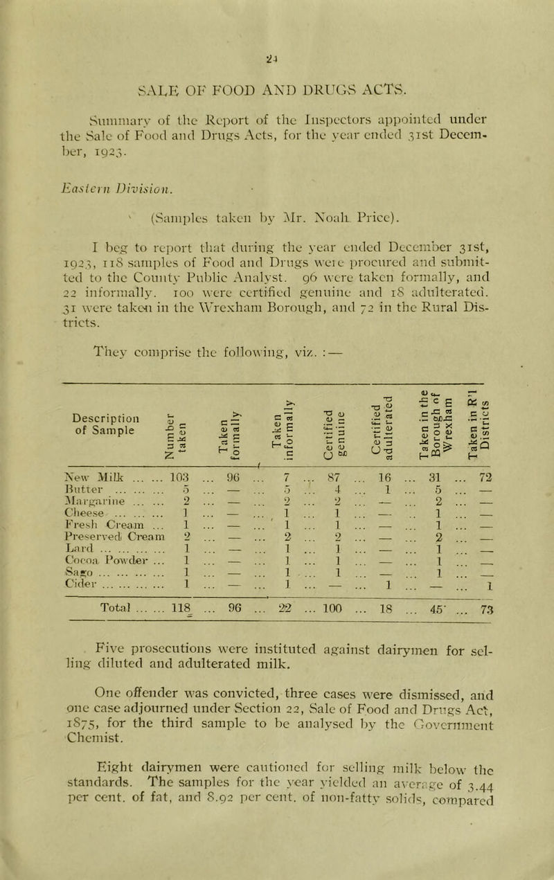 SALK OK FOOD AND DRUCLS ACTvS. vSuiiinuiry of the Reiwrt of the Jiisi)eclors ajjpointed under tlie Sale of Food and Dru^s Acts, for the year ended ,31st Dccom- ber, 1923. Eastern Division. (Sanii)les taken In’ Mr. Noali Price). I beg to report that during the year ended December 31st, 192,^, iiS samples of Food and Drugs weie procured and submit- ted to the County Pul)lic Analyst. g6 were taken formally, and 22 informally. 100 were certified genuine and 18 adulterated. 31 were takcsi in the Wrexham Borough, and tricts. They comprise the followiiyg, viz. : — 72 in the Rural Dis- Description of Sample Number taken Taken formally Taken informally Certified genuine Certified adulterated Taken in the Borough of Wrexham Taken in RT Districts New Milk 103 .. 96 7 . 87 . . 16 .. 31 . . 72 Blitter 5 — 0 4 . 1 .. 5 . ^[argarine 2 9 2 2 . Cliep.se . i . 1 . 1 . Fresh Cream ... 1 . . .' 1 . 1 . 1 . Preserved Cream 2 — . 2 . 0 2 . Lard 1 1 . 1 . .. 1 . C.'ofna. Powder .. 1 1 . 1 . 1 . 'Saso 1 . 1 . 1 . .. 1 . C'ider 1 .. — . 1 . . — . . 1 1 Total 118 .. 96 . .. 22 . .. 100 . .. IS .. 45- . . 7.3 Five prosecutions wore instituted against dairymen for sel- lin.g diluted and adulterated milk. One offender was convicted, three cases were dismissed, and one case ad,iourned under Section 22, Sale of Food and Dru.gs Act, 1875, for the third sample to be analysed by the Oovcniment Chemist. Eight dairymen were cautioned for selling milk below the standards. The samples for the year yielded an avera.ge of 3.44 per cent, of fat, and 8.92 per cent, of non-fatty solids, compared