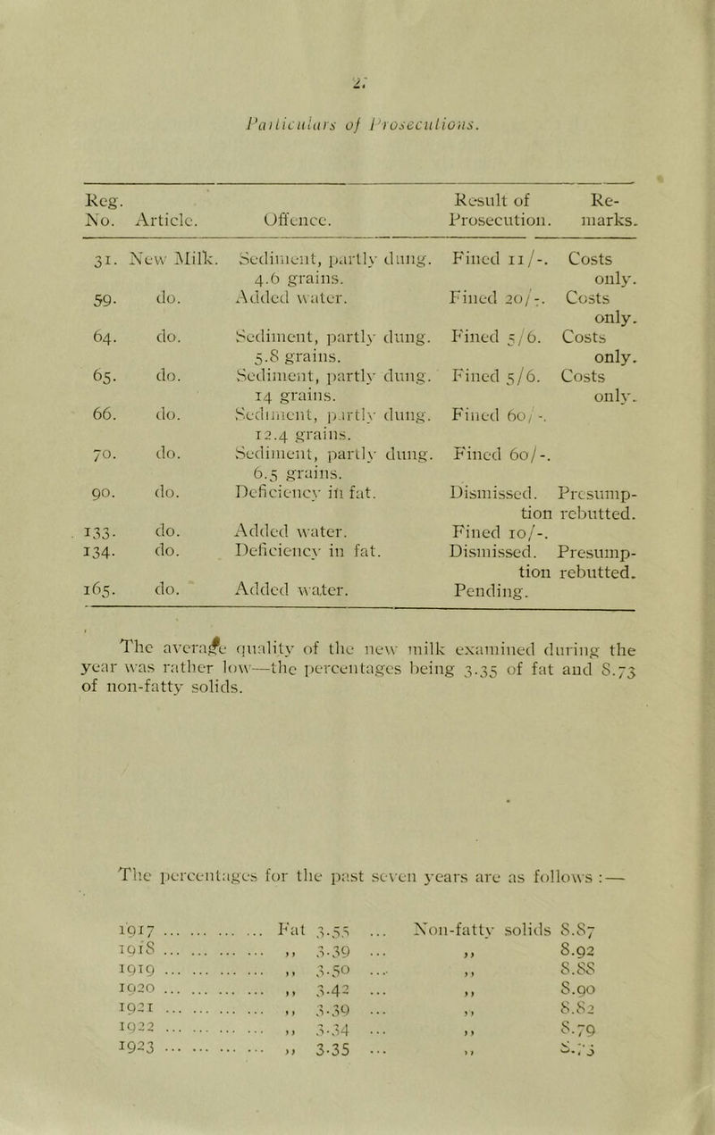 i'a)Liculars of Pyoseciilions. Keg. No. Article. Offence. Result of Prosecution. Re- marks. 31- New INlilk. Sediment, partly dung. 4.6 grains. F'incd ii/-. Costs only. 59- do. Added water. Fined 20/7. Costs only. 64. do. Sediment, partly dung. 5.8 grains. F'incd 5/6. Costs only. 65- do. vSedinicnt, partly dung. 14 grains. Fined 5/6. Costs onh’. 66. do. Sediiiient, partlx' dung. 12.4 .grains. Fined 60/ -. 70. do. Sediment, partly dung. 6.5 grains. Fined 60/-. 90. do. Deficiency in fat. Dismissed. Presump- tion rebutted. 133- do. Added water. Fined 10/-. 134- do. Deficiencx' in fat. Dismissed. tion Presuinp- rebutted. 165. do. Added wafer. Pending. The avcrajfe quality of tlie new milk examined during the year was rather low—the percentages loeing 3.35 of fat and S.73 of non-fatty solids. Tile percentages for the pa.st se\ en \-ears are as follows : — 1917 Fat 3.53 ... Xon-fatty .solids S.S7 ^9iS ,, 3.39 ... ,, 8.92 T9T9 3-50 .. S.8S 1920 ,, 3.42 ... ,, 8.90 1921 ,, 3.39 ... ,, 8.82 1922 ,, 3.34 ... ,, 8.79 1923 ,, 3-35 ••• .. 8.73