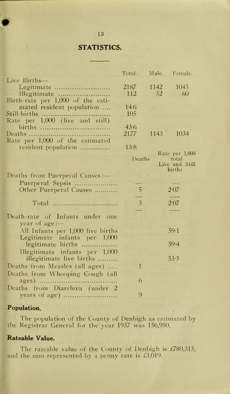 STATISTICS. 'I'otal. IMalc. Female. Live Mirths— Legitimate 2187 1142 1045 Illegitimate 112 52 60 Mirth-rate ])er 1,000 of the esti- mated resident population .... 14-6 Still-births 105 Kate per 1,C(X) (live and still) births - 43-6 Deaths 2177 1143 1034 Rate per l.OCX) of the estimated resident [)o])ulation l,r8 Rate per 1,(KX) 1 )eath.s total Live and Still births Deaths from Puer])eral Causes:— Puerperal Sepsis — — Other Puerperal Causes 5 207 Total 5 207 Death-rate of Infants under one year of age :— All Infants per 1,(XX) live births 59T Legitimate infants per l,rXXl legitimate births 594 Illegitimate infants ])er 1,(X)0 illegitimate live births 5.V5 Deaths from Measles fall ages) 1 Deaths from Whooiting Cough (all ages) 6 Deaths from Diarrha'a (under 2 years of age) 9 Population. ^ The po])ulation of the County of Denbigh as estimated by the Registrar General for the year 1937 was 156,950. Rateable Value. 'I'he rale.able value <>f the (.ounty of Denbigh is 7780,315, and the sum represented by a ]ienny rate is 73,019.