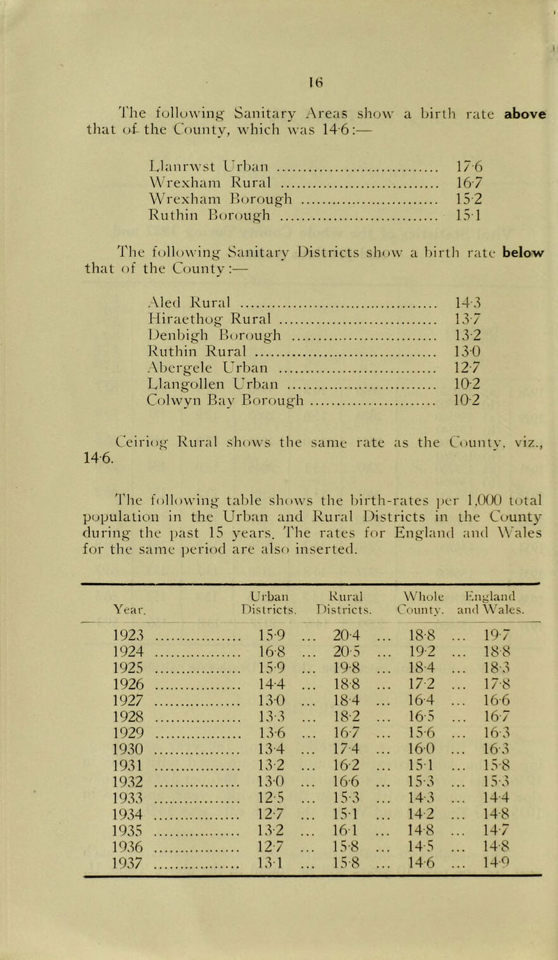 Iti Tlie folluwint^' Sanitary Areas show a birth rate above that of-the County, which was 14-6:— IJanrwst Urban 17 6 Wrexham Rural 16/ Wrexham Pxu'ough 15-2 Ruthin Borough 151 4'lie following Sanitary Districts show a birtli rate below that of the C(-)unty:— Aled Rural 14-5 Hiraethog Rural 13 / Denbigh Borough 13-2 Ivuthin Rural 130 Abergele Urban 12/ Ulangollen Urban 10-2 C(jlwyn Bay Borough 10-2 Ceiriog Rural shows the same rate as the Uountv. viz., 14-6. 'I'he following table shows the l)irth-rates ])er 1,0(X) total population in the Urban and Rural Districts in the Count}' during the ])ast 15 years. 'I'he rates for England and Wales for the same ])eriod are also inserted. Year. Urban Districts. Rural Districts Whole County. l-'.nglaml and Wales. 1923 15-9 ... 20-4 ... 18-8 ... 19-7 1924 16-8 ... 20-5 ... 19-2 ... 18 8 1925 15-9 ... 19-8 ... 18-4 ... 18-3 1926 14-4 ... 18-8 ... 17-2 ... 17-8 1927 130 ... 184 ... 16-4 ... 16-6 1928 13-3 ... 18-2 ... 16-5 16-7 1929 13-6 ... 16-7 15-6 ... 16-3 1930 13-4 ... 174 ... 160 ... 16-3 1931 13 2 ... 162 ... 151 ... 15-8 1932 130 ... 16-6 ... 15-3 ... 15-3 1933 12 5 ... 15-3 ... 14-3 ... 14-4 1934 12-7 ... 151 ... 14 2 ... 14-8 1935 13-2 ... 161 ... 14-8 ... 14-7 1936 127 ... 15-8 ... 14 5 ... 14-8 1937 131 ... 15-8 ... 14-6 ... 14-9