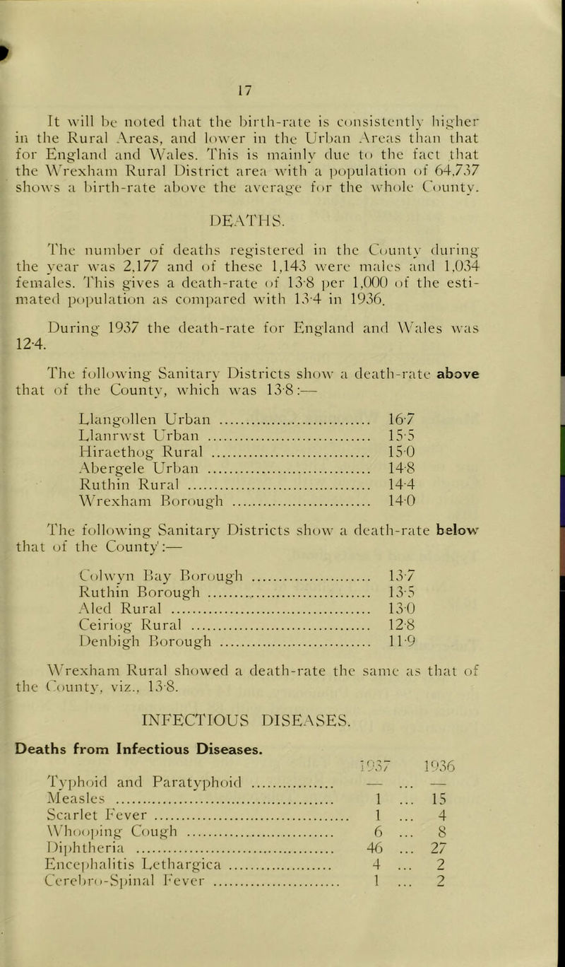 It will he lulled tliat the birlh-rale is consistently hi.yher in the Rural Areas, and lower in the Urban Areas tlian that for England and Wales. This is mainly due to the tact that the Wrexham Rural District area with a ])opulation of 64.737 shows a birth-rate above the average for the whole C'ounty. deaths. The number of deaths registered in the County during the year was 2,177 and of these 1,143 were males and 1,034 females. 'I'his gives a death-rate (tf 13'8 jjer 1,000 of the esti- mated populatit,)!! as com])ared with l.v4 in 1936. During 1937 the death-rate for England and Wales was 12-4. The following Sanitary Districts show a death-rate above that of the County, which was 13-8:— Llangollen Urban 16v Llanrwst Urban ISA Hiraethog Rural 15 0 .Abergele Urban 14-8 Ruthin Rural 14-4 Wre.xham Borough 140 The following Sanitary Districts show a death-rate below that (jf the County':— Colwyn Bay Borough 1.V7 Ruthin Borough LrS A led Rural 130 Ceiriog Rural 12'8 I)enl)igh Borough 11-9 WTexham Rural showed a death-rate the same as that of the County, viz., 13-8. INFECTIOUS DISEASES. Deaths from Infectious Diseases. 1937 19'36 Typlujid and Paratyphoid — ... — A'leasles 1 ... 15 Scarlet Fever 1 ... 4 Whooping Cough 6 ... 8 Diphtheria 46 ... 27 Encephalitis Lethargica 4 ... 2 Cercbro-S]Mnal h'ever 1 ... 2