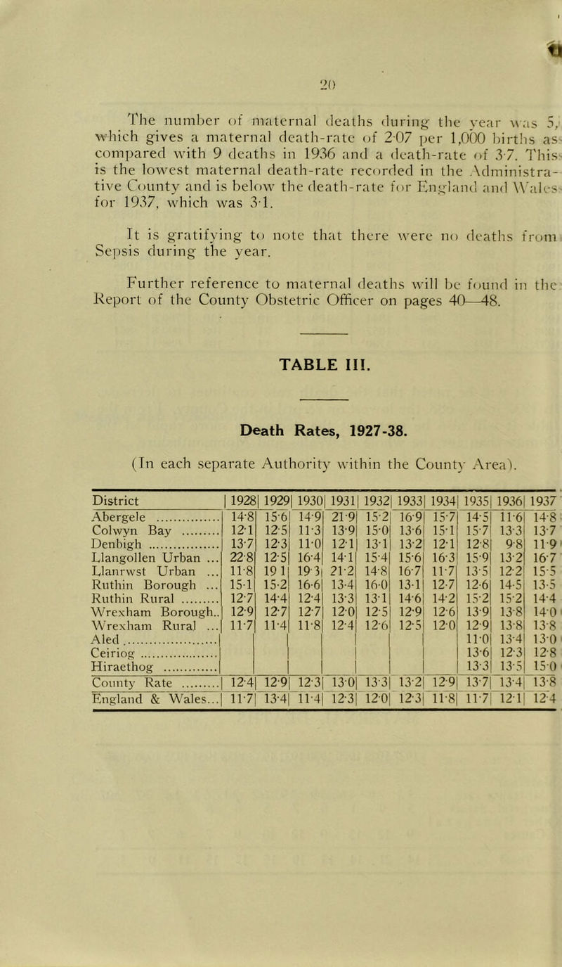 which gives a maternal death-rate of 207 per 1,01)0 ])irths aS' compared with 9 deaths in 1936 and a deatli-rate of 37. I'his- is the low^est maternal death-rate recorded in the Administra- tive County and is below the death-rate for England and W'ales- for 1937, which was 3T. It is gratifying to note that there w’ere no deaths from Sepsis during the year. F'urther reference to maternal deaths will be found in the Report of the County Obstetric Officer on pages 40—48. TABLE III. Death Rates, 1927 -38. (In each separate Authority within the County Areal. District i 19281 19291 19301 19311 1932| 1933 1934 1935 1936 1937 Abergele 14-8 ]5'6I 14-9 21-9 l.S-2 16-9 157 14-5 11-6 14-8 Colwyn Bay 121 12S 11-3 13-9 15-0 13-6 15-1 157 13-3 13 7 Denbigh 137 12-3 11-0 12-1 131 13-2 12-1 12-8 9-8 11 9 Llangollen Urban ... 22-8 12-5 16-4 14-1 15-4 lS-6 16-3 15-9 13-2 167 Llanrwst Urban ... 11-8 19 1 19 3 21-2 14-8 167 117 13-5 12-2 15-5 Ruthin Borough ... 151 15-2 16-6 13-4 160 131 127 12-6 14-5 13-5 Ruthin Rural 127 14-4 12-4 13-3 13-1 14-6 14-2 15-2 15-2 14-4 Wre.xham Borough.. 12-9 127 127 120 12-5 12-9 12-6 13-9 13-8 140 Wrexham Rural ... 117 11'4 11-8 12-4 12-6 12-5 120 12-9 13-8 13-8 A led no 13-4 130 Ceiriog 13-6 12-3 12-8 Hiraethog 13-3 13-5 150 County Rate England & Wales... 12-4 117 12'9 13-4 12-3 ■11-4 130 12-3 13-3 120 13-2 12-3 12-9 ’11-8 137| 13-4 Ol7| 12-1 13-8 12A
