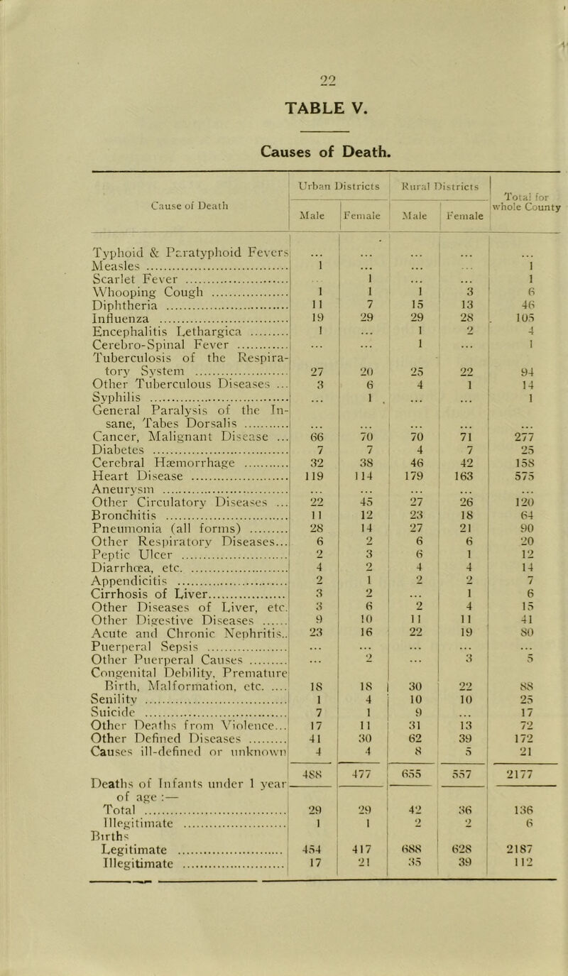Causes of Death. Cause of Death Urban Districts Rural Districts Total for whole County Male [Female 1 Male i'eniale Typhoid & Pr.ratyplioid Fevers Measles 1 ... 1 Scarlet Fever ■■ 1 . . . 1 Whooping Cough 1 1 1 3 6 Diphtheria 11 7 15 13 46 Influenza 19 29 29 28 105 Encephalitis Lethargica 1 1 2 4 Cerebro-Spinal Fever 1 ... 1 Tuberculosis of the Respira- torj' System 27 20 25 22 94 Other Tuberculous Diseases ... 3 6 4 1 14 Syphilis 1 . . . • •. • 1 General Paralysis of the Tn- sane, Tabes Dorsalis Cancer, Malignant Disease ... 66 70 70 71 277 Diabetes 7 7 4 7 25 Cerebral Haemorrhage 32 38 46 42 158 Heart Disease 119 114 179 163 575 Aneurvsm Other Circulatory Diseases ... 22 45 27 26 120 Bronchitis 11 12 23 18 64 Pneumonia (all forms) 28 14 27 21 90 Other Respiratory Diseases... 6 2 6 6 20 Peptic Ulcer 2 3 6 1 12 Diarrhoea, etc 4 2 4 4 14 Appendicitis 2 1 2 2 7 Cirrhosis of Liver 3 2 1 6 Other Diseases of Liver, etc. 3 6 2 4 15 Other Digestive Diseases 9 10 1 I 11 41 Acute and Chronic Nenbritis.. 23 16 22 19 80 Puerperal Sepsis ... Other Puerperal Causes 2 3 5 Congenital Debility. Premature Birth, Malformation, etc IS 18 30 22 88 Senility 1 4 10 10 25 Suicide 7 1 9 17 Other Deaths from ^'^iolence... 17 11 31 13 72 Other Defined Diseases 41 30 62 39 172 Causes ill-defined or unknown 4 4 8 5 21 488 477 6.55 557 2177 of age : — Total 29 29 42 36 136 Illegitimate 1 1 2 2 6 Births Legitimate 4.S4 417 688 628 2187 Illegitimate 17 21 35 39 112
