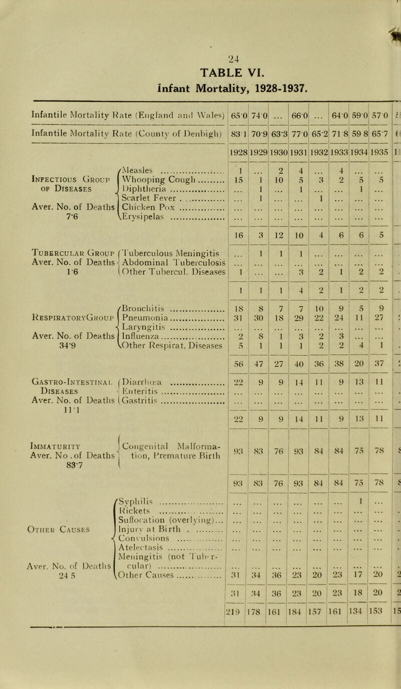TABLE VI. infant Mortality, 1928-1937. 1 6n0 74 0 660 ... 64 0159 0 1 1 ^1 1 6 83 1 709 63-3 77 0 65*2! 71 8;S9 8 ' 1 65-7 1928 1929 1930 1931 193219331934 1935 1 2 4 ... 4 13 1 10 5 3 2 s 5 1 1 1 ... 1 1 16 3 12 10 4 6 6 5 1 1 1 ... 1 3 2 1 2 2 1 1 1 4 2 1 2 2 IS 8 7 7 10 9 5 9 31 30 18 29 22 24 II 27 2 8 1 3 2 3 5 1 1 1 2 2 4 1 47 27 40 36 38 20 37 22 9 9 14 II 9 13 11 22 9 9 14 11 9 13 11 93 83 76 93 84 84 75 78 93 83 76 93 84 84 75 78 31 34 ... 36 23 20 ... ... 23 1 17 20 31 34 36 23 20 23; IS ' 20 219 78 j 161 184 137 161 134 133 Infantile Mortality Rate (England and Wales) Infantile Mortality Rate (County of Dejihigh) {Measles Whooping Cough Diphtheria Scarlet Fever Chicken Pox Erysipelas Tubercular Group f Tuberculous Meningitis Aver. No. of Deaths I Abdominal 'Tuberculosi; rS ( Other Tubercul. Disease: {Broncljitis Pneumonia Laryngitis Influenza Other Respirat. Diseases Gastro-Intestinai. j Diarrlnra Diseases Enteritis Aver. No. of Deaths (Gastritis in Immaturity 1 Congenital Malforma- Aver. No.of Deaths^ tion, Premature Birth 83'7 ( Other Causes Aver. No. of Detitlis 24 .S ^Syphilis Rickets Suflocation (overlying) Injury at Bi rlh < Convulsions Atelectasis Meningitis (not Tub- r cular) jOther Causes I- ill 13