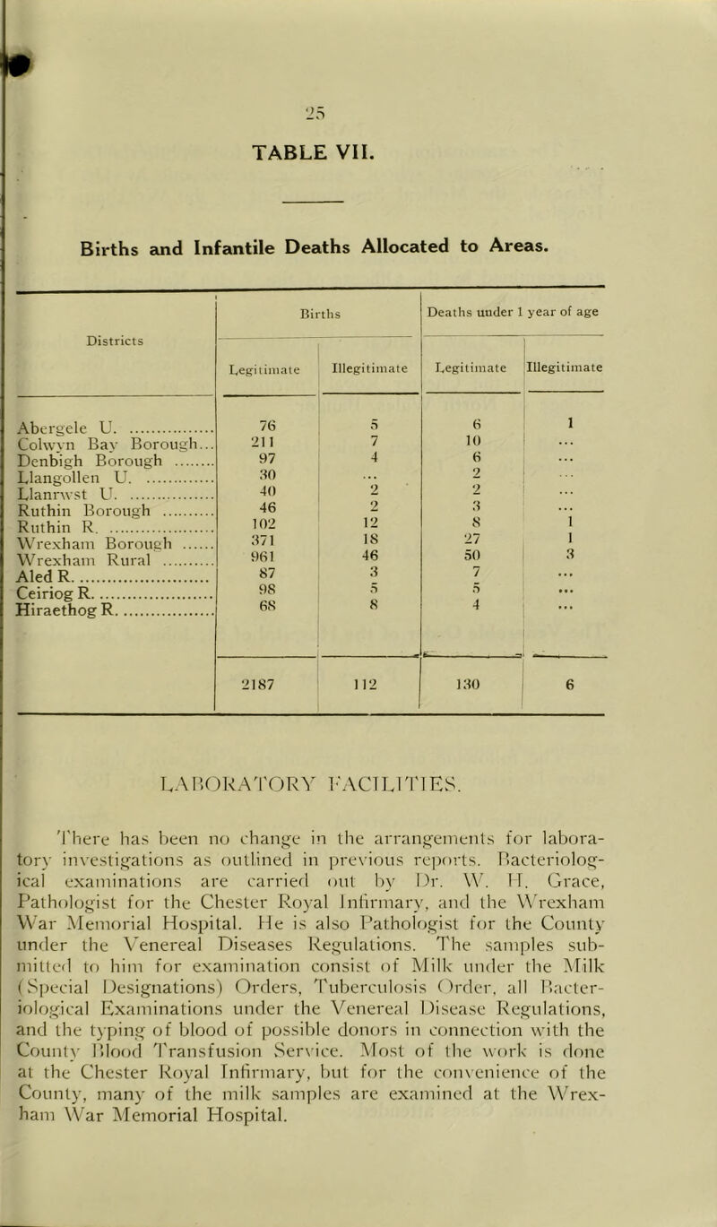 TABLE VII. Births and Infantile Deaths Allocated to Areas. Districts Births Deaths under 1 year of age Legitimate Illegitimate Legitimate Illegitimate Abergele U 76 n 6 1 Cohvvn Bav Borough... 211 7 10 Denbigh Borough 97 4 6 Llangollen U 60 ... 2 Llanrwst LJ 40 2 2 Ruthin Borough 46 2 6 Ruthin R. 102 12 8 1 Wrexham Borouch 671 18 27 1 Wrexham Rural 961 46 50 3 Aled R 87 6 7 ... Ceiriog R 98 5 5 ... Hiraethog R 68 8 4 2187 112 160 6 LABORATORY l-ACTIJTlES. 'There has been no change in the arrangements for labora- tor)' investigations as outlined in previous re])orts. Bacteriolog- ical examinations are carried out by Dr. \V. If. Grace, Pathologist for the Chester Royal Inlirmary, and the W'rexham War Memorial Hospital. Tie is also l^athologist for the County under the Venereal Diseases Regulations. The samples sub- mitted to him for examination consist of Milk under the Milk (Special Designations) Orders, Tuberculosis Order, all Bacter- iological Examinations under the Venereal Disease Txegulations, and the typing of blood of possible donors in connection with the County Blood d'ransfusion Service. ATost of the work is done at the Chester Royal Tnlirmary, but for the coin'cnience of the County, many of the milk samples are examined at the Wrex- ham War A'lemorial Hospital.