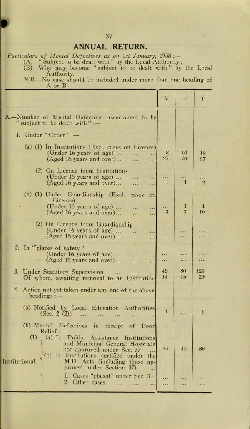 ANNUAL RETURN. Particulars of Mental Defectives as on January, 1938 :— (A) “ Subject to be dealt with” by the Local Authority; (B) Who may become “ subject to be dealt with ” by the Local Authority. N.B.—No case should be included under more than one heading of A or B. W T A.—Number of Mental Defectives ascertained to be “subject to be dealt with” :— 1. Under “ Order ” (a) (1) In Institutions (Excl. cases on Licence) (Under 16 5'ears of age) 8 1 10 18 (Aged 16 years and over) 27 70 97 (2) On Licence from Institutions (Under 16 years of age) (Aged 16 years and over) 1 1 2 (b) (1) Under Guardianship (Excl. cases on Licence) (Under 16 years of age) 1 1 (Aged 16 years and ov'er) 3 7 10 (2) On Licence from Guardianship (Under 16 years of age) (Aged 16 years and over) ... ... 2. In ‘pi aces of safety ” (Under 16 years of age) (Aged 16 years and over) ... ... 3. Under Statutory Supervision 49 80 129 Of whom, awaiting removal to an Institution 14 15 29 4. Action not yet taken under any one of the above headings;— (a) Notified by Local Education Authorities (Sec. 2 (2)) 1 1 (b) Mental Defectives in receipt of Poor Relief : — (1) (a) In Public Assistance Institutions 1 and Municipal General Hospitals 1 not approved under Sec. 37 45 41 86 Institutional. 1 (b) In Institutions certified under the M.D. .Acts (including those ap- proved under Section 37). 1. Cases “placed” under Sec. 3... 2. Other cases ... ...