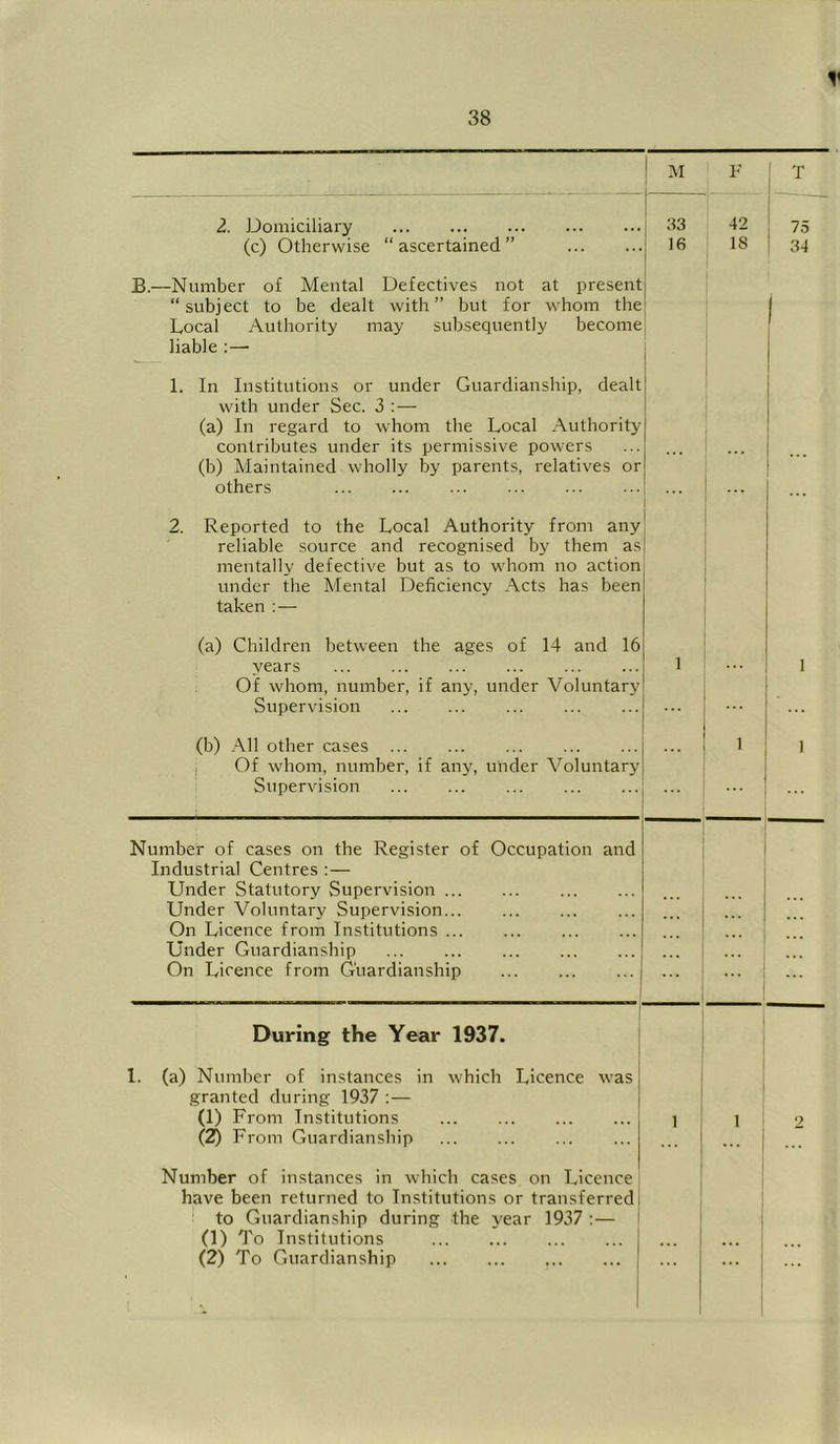 M F T 2. Domiciliary (c) Otherwise “ ascertained ” 33 16 42 18 7.5 34 B.—Number of Mental Defectives not at present “subject to be dealt with” but for whom the Local Authority may subsequently become liable ;— 1. In Institutions or under Guardianship, dealt with under Sec. 3 ; — (a) In regard to whom the Local Authority contributes under its permissive powers (b) Maintained wholly by parents, relatives or others I ... i 2. Reported to the Local Authority from any reliable source and recognised by them as mentally defective but as to whom no action under the Mental Deficiency Acts has been taken : — (a) Children between the ages of 14 and 16 years Of whom, number, if any, under Voluntary Supervision 1 1 (b) All other cases i Of whom, number, if any, under Voluntary Supervision • • 1 ... 1 Number of cases on the Register of Occupation and Industrial Centres :— Under Statutory Supervision Under Voluntary Supervision... On Licence from Institutions Under Guardianship On Licence from Guardianship ... ... During the Year 1937. 1. (a) Number of instances in which Licence was granted during 1937 :— (1) From Institutions (2) From Guardianship 1 1 2 Number of instances in which cases on Licence have been returned to Institutions or transferred ’ to Guardianship during the year 1937 :— (1) To Institutions (2) To Guardianship 1 ... i i 1