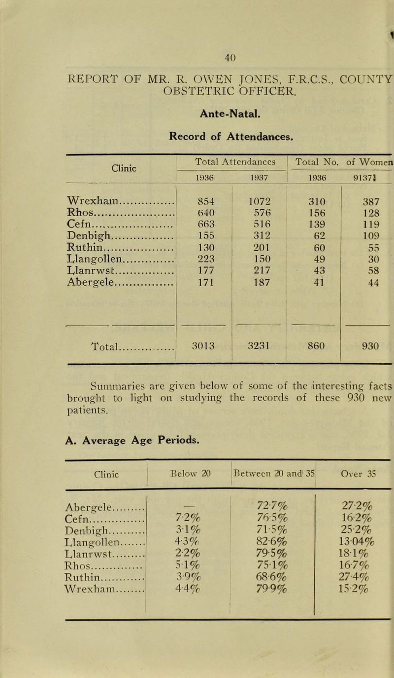 40 REPORT OF MR. R. OWEN JONES, F.R.C.S.. COUNTY OBSTETRIC OFFICER. Ante-Natal. Record of Attendances. Clinic Total Attendances ! Total No. of Women 1986 1987 1936 9137J Wrexham 854 1072 310 387 Rhos 840 576 156 128 Cefn 6fi3 516 139 119 Denbigh 155 312 62 109 Ruthin 130 201 60 55 Llangollen 223 150 49 30 Llanrwst 177 217 43 58 Abergele 171 187 41 44 Total 3013 3231 860 930 Summaries are g-ivcn below of some of the interesting' facts brought to light on studying the records of these 930 new patients. A. Average Age Periods. Clinic Below 20 Between 20 and' 35 Over 35 Abergele _ 72-7% 27-2% Cefn 7-2% 76-5% 16-2% Denbigh 3-1% 71-5% 25-2% Llangollen 4-3% 82-6% 1304% Llanrwst 2-2% 79-5% 181% Rhos 51% 75-1% 16-7% Ruthin 3'9% 68-6% 27-4%
