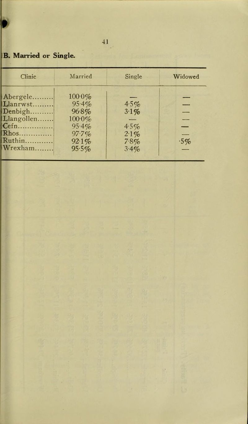 B. Married or Single. Qinic Married Single Widowed Abergele 1000% Llanrwst 95-4% 4-5% — Denbigh 96-8% 3-1% — Llangollen 1000% — — Cefn 95-4% 4-5% — Rhos 977% 2-1% — Ruthin 921% 78% •5% 3-4%