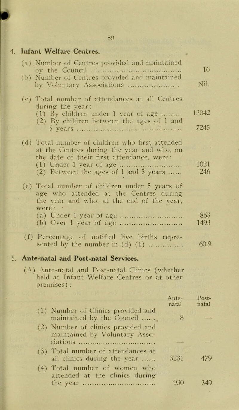 4. Infant Welfare Centres. (a) Number of Centres provided and maintained by the Council 16 (b) Xuml)cr of Centres j'lrovided and maintained by ^hlluntary Associations Nil. (c) Total number of attemlances at all Centres during the year; (1) By children under 1 year of age 13042 (2) By children between the ages of 1 and 5 years 7245 (d) Total number of children who first attended at the Centres during the year and who, on the date of their first attendance, were; (1) Under 1 year of age 1021 (2) Between the ages of 1 and 5 years 246 (e) Total number of children under 5 years of age who attended at the Centres during the year and who, at the end of the year, were: • (a) Under 1 year of age 863 (b) Over 1 year of age 1493 (f) Percentage of notified live births repre- sented by the number in (d) (1) 609 5. Ante-natal and Post-natal Services. (A) Ante-natal and Post-natal Clinics (whether held at Infant Welfare Centres or at other premises) : Ante- natal (1) Number of Clinics provided and maintained by the Council , 8 (2) Number of clinics provided and maintained by' Voluntary Asso- ciations — (3) Total number of attendances at all clinics during the year 3231 (4) 'Potal number of women who attended at the clinics during the year 930 Post- natal 479 349