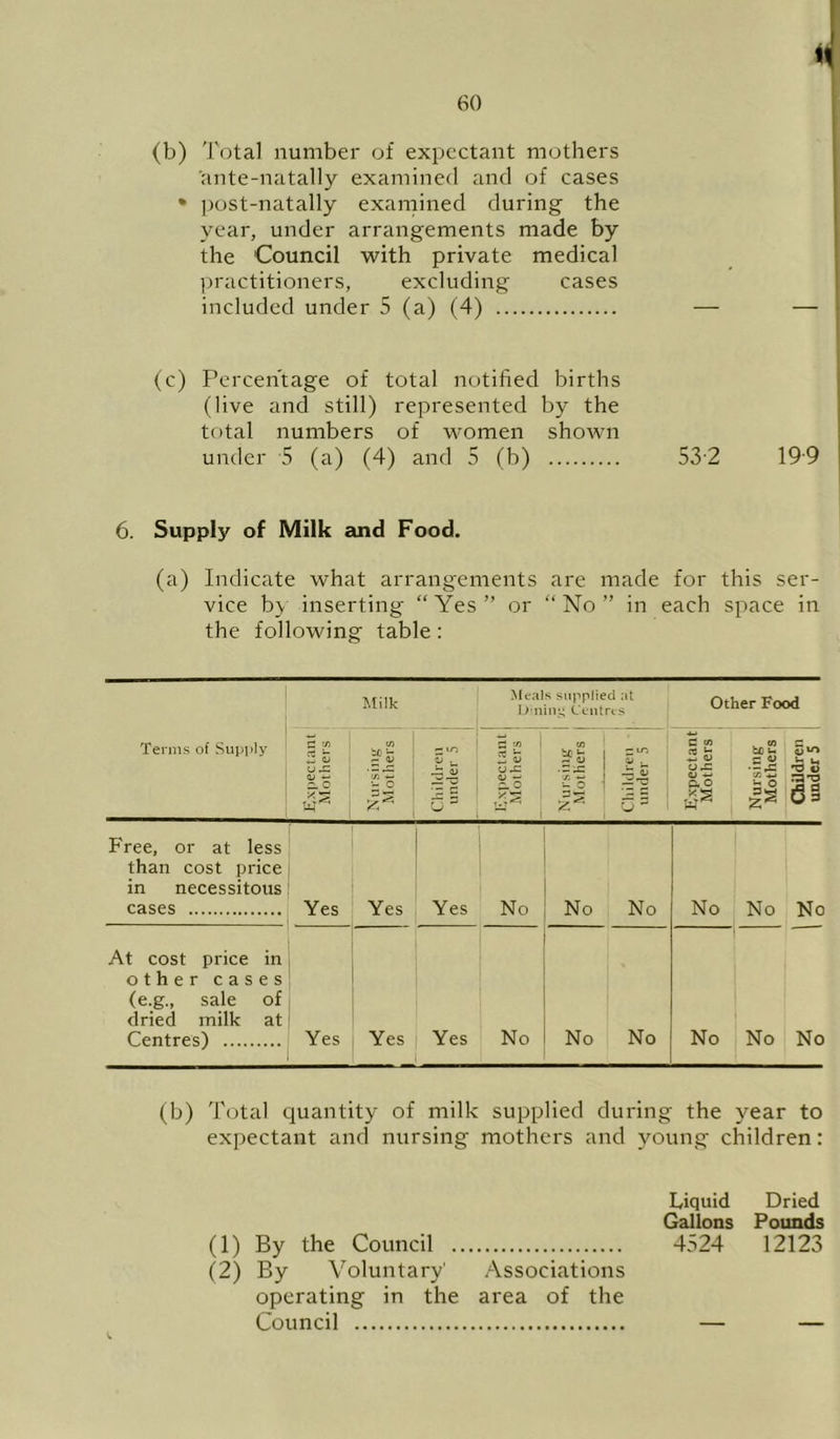 (b) Total number of expectant mothers ante-natally examined and of cases • post-natally examined during the year, under arrangements made by the Council with private medical practitioners, excluding cases included under 5 (a) (4) — — (c) Percentage of total notified births (live and still) represented by the total numbers of women shown under 5 (a) (4) and 5 (b) 532 19'9 6. Supply of Milk and Food. (a) Indicate what arrangements are made for this ser- vice b\ inserting “ Yes ” or “ No ” in each space in the following table : Milk Meals supplied at b'liiivg Centres Other Food Terms of Supply Expectant Mothers Nursing Mothers — »o 0  Expectant j Mothers Nursing Mothers | Cliiltlren i under 5 i 1 Expectant Mothers Nursing Mothers Children under 5 Free, or at less than cost price in necessitous cases Yes Yes Yes No No No No No No At cost price in other cases (e.g., sale of dried milk at Centres) Yes Yes Yes No No No No No No (b) Total quantity of milk supplied during the year to expectant and nursing mothers and young children: Liquid Dried Gallons Pounds (1) By the Council 4524 12123 (2) By Voluntary' Associations operating in the area of the Council — —