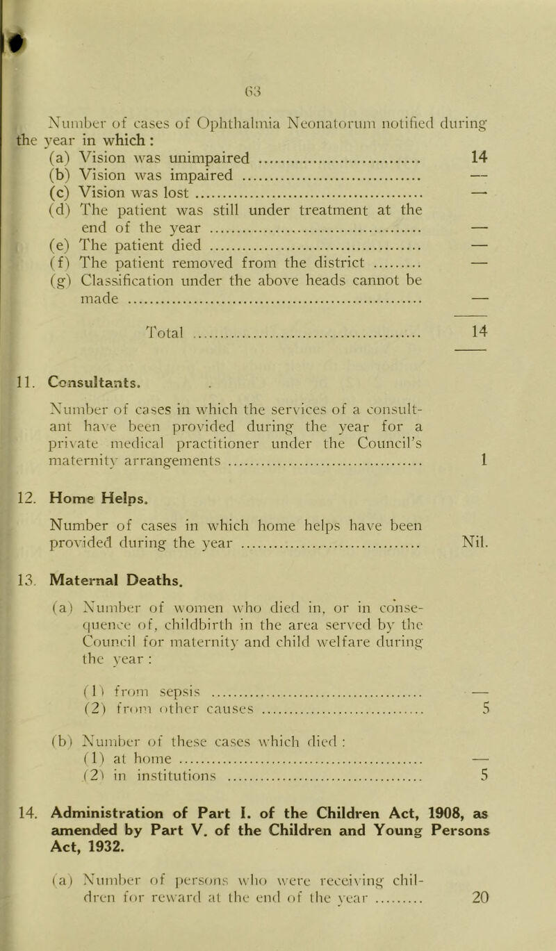 Number of cases of Ophthalmia Neonatorum notified during' the year in which: (a) Vision was unimpaired 14 (b) Vision was impaired — (c) Vision was lost — (d) The patient was still under treatment at the end of the year — (e) The patient died — (f) The patient removed from the district — (gi Classification under the above heads cannot be made — Total 14 11. Consultants. Number of cases in which the services of a consult- ant have been provided during the year for a pri\ate medical practitioner under the Council’s maternity arrangements 1 12. Home Helps. Number of cases in which home helps have been provided during the year Nil. 13. Maternal Deaths. (a) Number of women who died in, or in conse- quence of, childbirth in the area served by the Council for maternity and child welfare during the year ; ('ll from sepsis — (2) from otlicr causes 5 (bi Number of these cases which died: ( 1) at home — (2' in institutions 5 14. Administration of Part I. of the Children Act, 1908, as 2imended by Part V. of the Children and Young Persons Act, 1932. (aj Number rif persons who were reccixing chil- dren for reward at the end of the war 20