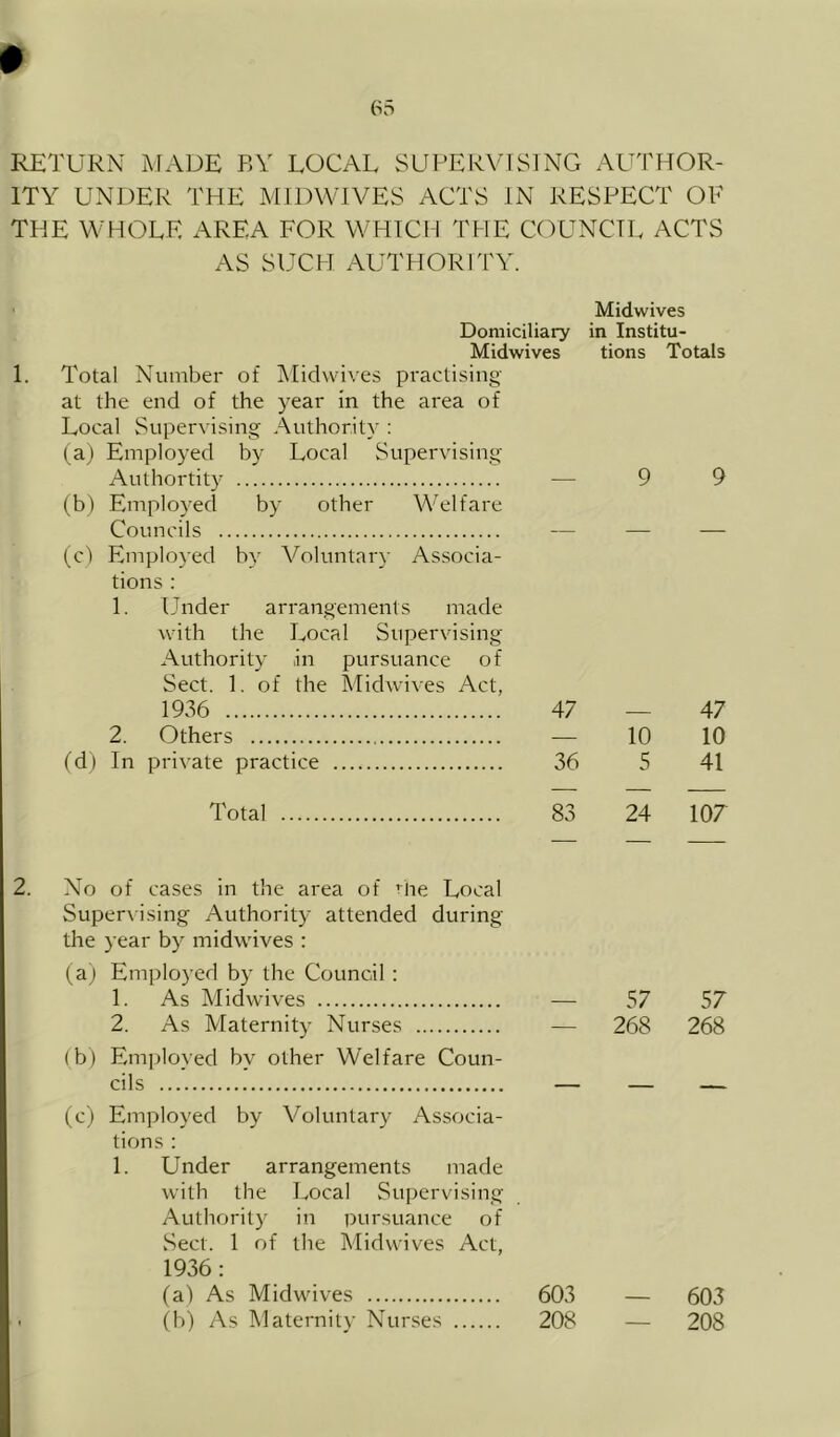 RETURN MADE BY LOCAL SUPEKVTSING AUTHOR- ITY UNDER THE MIDWIVES ACTS IN RESPECT OF THE WHOLE AREA FOR WHICH THE COUNCIL ACTS AS SUCH AUITIORITY. 1. 2. Midwives Domiciliary in Institu- Midwives tions Totals Total Number of Alidwives practising at the end of the year in the area of Local Supervising Authority : (a) Employed by Local Supervising Authortity — 9 9 (b) Employed by other Welfare Councils — — — (c) Employed by Voluntary Associa- tions : 1. Under arrangements made with the Local Supervising- Authority in pursuance of Sect. 1. of the Midwives Act, 1936 47 — 47 2. Others 10 10 (d) In private practice 36 5 41 Total 83 24 107 No of cases in the area of ’^he Local Superxising Authority attended during the year by midwives : (a) Employed by the Council : 1. As Midwives — 57 57 2. As Maternity Nurses — 268 268 (b) Emj)loyed by other Welfare Coun- cils — — — (c) Employed by Voluntary xVssocia- tions ; 1. Under arrangements made with the Local Supervising Authority in pursuance of vSect. 1 of the Midwives Act, 1936: (a) As Midwives 603 (b) As Maternit)- Nurses 208 603 208