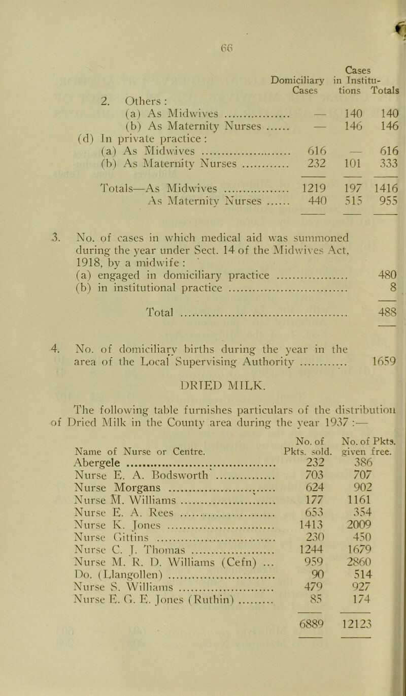 Cases Domiciliary in Institu- 2. Others: Cases tions Totals (a) As Midwives . . 140 140 (b) As Maternity Nurses ... (d) In private practice: 146 146 (a) As Midwives .... 616 — 616 (b) As Maternity Nurses ... 232 101 333 Totals—As Midwives ... 1219 197 1416 As Maternity Nurses ... ... 440 515 955 3. No. of cases in which medical aid was summoned during the year under Sect. 14 of the Midwives .\ct. 1918, by a midwife : (a) engaged in domiciliary practice 480 (b) in institutional practice 8 Total 488 4. No. of domiciliary births during the year in the area of the Local Supervising Authority 16S9 DRIED MILK. The following table furnishes particulars of the distribution of Dried Milk in the County area during the year 1937 :■— No. of No. of Pkts. Name of Nurse or Centre. Pkts. sold, given free. Abergele 232 386 Nurse E. A. Bodsworth 703 707 Nurse Morgans 624 902 Nurse M. Williams 177 1161 Nurse E. A. Rees 653 354 Nurse K. jones 1413 2009 Nurse Citlins 230 450 Nurse C. J. 'riiomas 1244 1679 Nurse M. R. D. Williams (Cefn) ... 959 2860 Do. (Llangollenf 90 514 Nurse S. Williams 479 927 Nurse E. C. E. Jones (Ruthinf 85 174 6889 12123