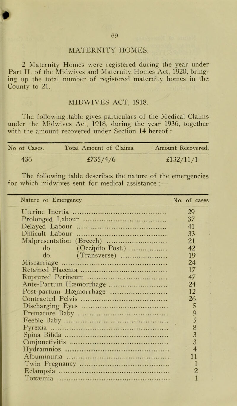 MATERNITY HOMES. 2 Maternity Homes were registered during the year under Part H. of the Midwives and Maternity Homes Act, 1920, bring- ing up the total number of registered maternity homes in the County to 21. MIDWIVES ACT, 1918. The following table gives particulars of the Medical Claims under the Midwives Act, 1918, during the year 1936, together with the amount recovered under Section 14 hereof : No of Cases. Total Amount of Claims. Amount Recovered. 436 £735/4/6 £132/11/1 The following table describes the nature of the emergencies for which midwives sent for medical assistance :— Nature of Emergency No. of cases Uterine Inertia 29 Prolonged Labour 37 Delayed Labour 41 Difficult Labour 33 IMalpresentation (Breech) 21 do. (Occipito Post.) 42 do. (Transverse) 19 Miscarriage 24 Retained Placenta 17 Ruptured Perineum 47 Ante-Partum Haemorrhage 24 Post-partum Haemorrhage 12 Contracted Pelvis 26 Discharging Eyes 5 Premature Baby 9 Feeble Baby 5 Pyrexia 8 Spina Bifida 3 Conjunctivitis 3 Hydramnios 4 Albuminuria 11 Twin Pregnancy 1 Eclampsia 2 Toxaemia 1