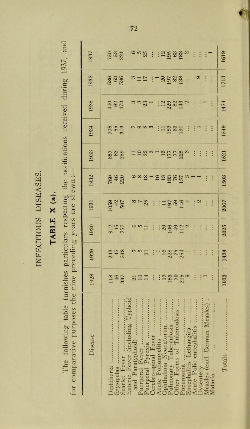 INFECTIOUS DISEASES. r: tl CJ > *5 o QJ fSi r* .9 cj. C (U ctf X ui u CQ < h OX) C c/) w V rj u rt a, CT) C/j <U u d <v i—i bx) x: ^ 03 ^ CIL ^ , CO *775 'c t- :3 o •-*- ^ o d ^ bX) •- C 13 c o ;= > o -x rt ^ d ic cc a: o r: -T 'C I/: c^i CO m IC M M IC CC CO C^l . — 55 CC X XXX y: y: IC IC ' O c^ X M 55 X X 5 X X C C^I X -r X W 5 C^l X M ; — c<i X ^ M — -r IC 'C X f>. 5 X X » ^ ^ ~ 5 X O IC : — X X 5 . . • • '*T‘ 5 IC X X 5 O CM X — X IC X • • • • X X IC «— CM ^ C'l • * • . CM X <M — C^l X C^l O X O X X X o X X X r^ ^ X X X 5 C^l — — — X IC o 5 O-l — M X 5 CM X r>> ic • — 5 X -t • CM * • X • C rr o CM : — 5 IC -r * • • X 5 o IC o ” CM O C^l IC X »C — • O X 5 M CM • • • • X —« rr IC : CM X -f — . , , CM 5 Gi t>» o CM X IC X IC — — X X IC -f C^l -r -t -f , *— c^i r^ IC X 5 CM IC CM CM Tt* X X X r- O -T ! X X O IC IC • * — • X — -f X CM : — X r^ — X X — CM o c u a CJ tr. iS ^ 01. <u ro 'o r-* tc 0-0 •O ^ >- -C o u ^ > o *1^ I o u- u • o fC t/5 o E ^ u o 5^23 = c« 2 iiH xfe-7; rt £ ^ ^ -y. . E u S3 ° Su. i ^ P o rt •— 5375 ^ JO 2 & o o .5 0^ a-.5 u c 0 1 tr. C o C i/i c i: cPu Qi^ (U ^ 4J aj u 3 D (U u d. >> rt _ EtS'x'i: i£;d;u<CiiO(xt5<G;2S 0.3-^ rt JO C-.P o P-i ^ JO c c. o O O D C u >1^ o X : : ^ rtG O