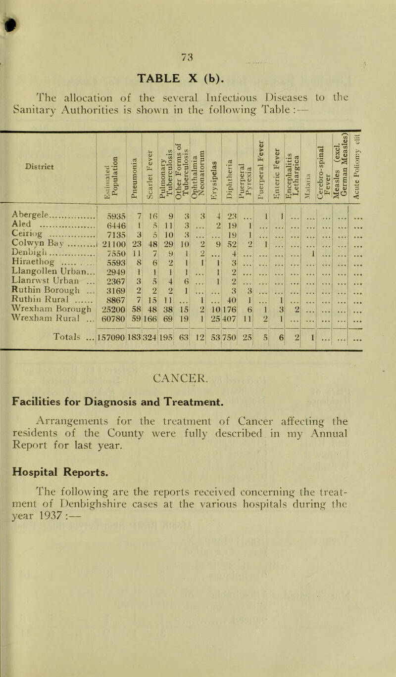 The allocation of the several Infectious Diseases to the Sanitary Authorities is shown in the following Table : — District Esiininted Population Pneumonia Scarlet Fever Pulmonary Tuberculosis Other Forms of Tuberculosis Ophthalmia I Neonatorum 1 w $5 C O4 'w X £ ! Puerperal 1 Pyrexia I Puerperal P'ever | Enteric Fever | Encephalitis 1 Eethargica 1 Cerebro-spinal 1 Fever | Measles (excl. 1 German Measles)! Acute Poiioiny elil | Abergele ,S93.S 7 16 9 3 3 4 23 1 1 Aled 6446 1 5 11 3 2 19 1 Ceirii)g 7135 3 5 10 3 ... 19 1 Colwvn Bav 21100 23 48 29 10 2 9 52 2 1 ... Denbigh 75,50 117 9 1 9 ... 4 1 Hiraetliog 5593 8 6 2 1 1 1 3 Llangollen Urban... 2949 1111 1 2 Llanrwst Urban ... 2367 3 5 4 6 1 2 Ruthin Borough ... 3169 2' 2 2 1 ... 3 3 ... Ruthin Rural 8867 7 15 11 ... 1 ... 40 1 1 Wrexham Borough 25200 58, 48 38 15 2 10 176 6 1 3 2 Wrexham Rural ... 60780 59 166 69 19 1 25 407 11 2 1 Totals ... 157090 183 324 195 63 12 .53750 25 5 6 2 li ... ... ... CAXCER. Facilities for Diagnosis and Treatment. Arrangements for the treatment of Cancer affecting the residents of the County were fully described in my Annual Report for last year. Hospital Reports. The following are the reports received concerning the treat- ment of Denbighshire cases at the various hospitals during the year 1937 ;—