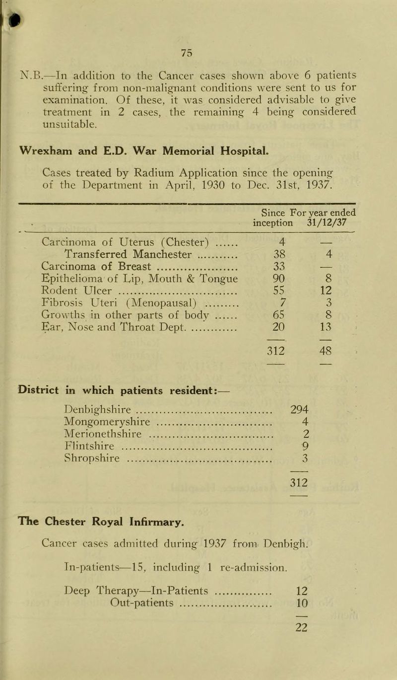 # N.B.—In addition to the Cancer cases shown abo\e 6 patients suii'ering from non-malignant conditions were sent to us for examination. Of these, it Avas considered advisable to give treatment in 2 cases, the remaining 4 being considered unsuitable. Wrexham and E.D. War Memorial Hospital. Cases treated by Radium Application since the opening of the Department in April, 1930 to Dec. 31st, 1937. Since For year ended inception 31/12/37 Carcinoma of Uterus (Chester) 4 Transferred Manchester 38 4 Carcinoma of Breast 33 Epithelioma of Lip, Mouth & Tongue 90 8 Rodent Ldcer 55 12 Fibrosis U^teri (Menopausal) 7 3 Growths in other parts of body 65 8 Ear, Nose and Throat Dept 20 13 312 48 District in which patients resident — Denbighshire 294 Mongomeryshire 4 Merionethshire 2 Flintshire 9 Shropshire 3 312 The Chester Royal Infirmary. Cancer cases admitted during 1937 from Denbigh. Tn-patients—15, including 1 re-admission. Deep Therapy—In-Patients 12 Out-patients 10 22