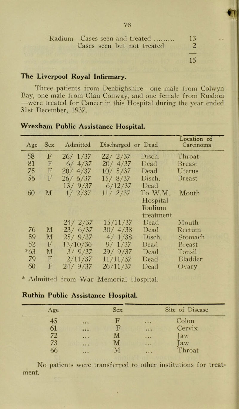7(S Radium—Cases seen and treated 13 Cases seen but not treated 2 15 The Liverpool Royal Infirmary. Three patients from Denbig'hshire—one male from Colwyn Bay, one male from Gian Conway, and one female from Ruabon —were treated for Cancer in this Hospital during the year ended 31st December, 1937. Wrexham Public Assistance Hospital. Location of Age Sex Admitted Discharged or Dead Carcinoma 58 F 26/ 1/37 22/ 2/37 Disch. Throat 81 F 6/ 4/37 20/ 4/37 IDead Breast 75 F 20/ 4/37 10/ 5/37 Dead Uterus 56 F 26/ 6/37 15/ 8/37 Disch. Breast 13/ 9/37 6/12/37 Dead 60 M 1/ 2/37 11/ 2/37 To W.M. Mouth Hospital Radium treatment 24/ 2/37 15/11/37 Dead IMouth 76 M 23/ 6/37 30/ 4/38 Dead Rectum 59 M 25/ 9/37 4/ 1/38 Disch. Stomach 52 F 1.3/10/36 9/ 1/37 Dead Breast *63 M 3/ 9/37 29/ 9/37 Dead ’Mnsil 79 F 2/11/37 11/11/37 Dead Bladder 60 F 24/ 9/37 26/11/37 Dead Ovary * Admitted from War Memorial Hospital. Ruthin Public Assistance Hospital. Age Sex Site of Disease 45 F Colon 61 F • • • Cervix 72 M • • • Taw 73 M • • • Jaw 66 M • * • Throat No patients were transferred to other institutions for treat- ment.