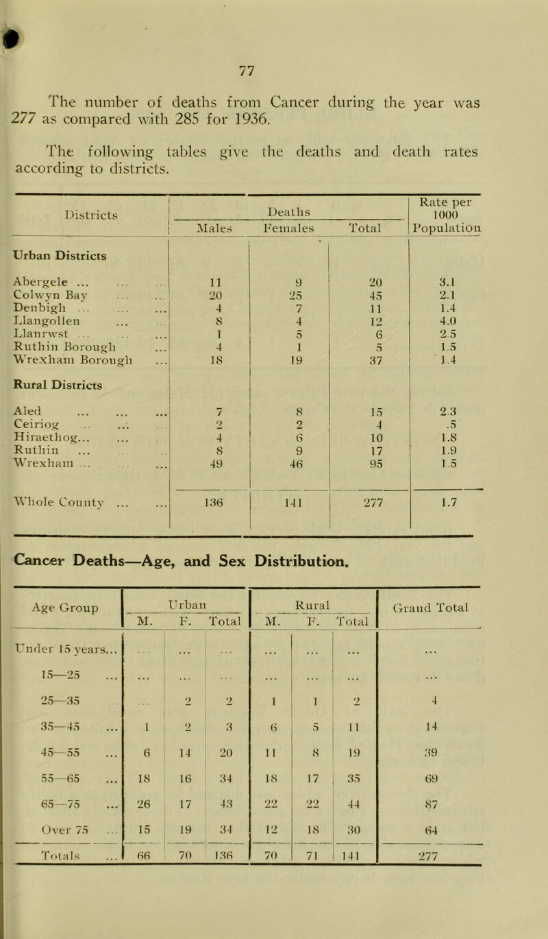 The number of deaths from Cancer during the year was 277 as compared with 285 for 1936. The following tables give the deaths and death rates according to districts. Iti.slricts Wales Deaths Females Total Rate per 1000 Population Urban Districts Abergele ... 11 9 20 3.1 Colwvn Bay 20 25 45 2.1 Denbigh ... 4 7 11 1.4 Llangollen 8 4 12 4.0 Llanrwst ... 1 5 0 2.5 Ruthin Borough 4 1 5 1.5 Wrexham Borough 18 19 37 1.4 Rural Districts Alecl 7 8 15 2.3 Ceiriog 2 2 4 -5 Hiraethog... 4 6 10 1.8 Ruthin 8 9 17 1.9 Wrexham ... 49 40 95 ! .5 Whole County ... ISO 141 277 1.7 Cancer Deaths—Age, euid Sex Distribution. Age Group Urban Rural Grand Total M. F. Total M. F'. Total Under 15 years... . . . 15—25 ... 25—35 2 2 1 1 2 4 3.5—45 1 2 3 0 5 11 14 45—55 0 14 20 11 8 19 .39 55—05 18 16 34 18 17 35 69 65—75 26 17 43 22 22 44 87 Over 75 15 19 34 12 18 30 (S4 Totals 86 70 130 70 71 141 277