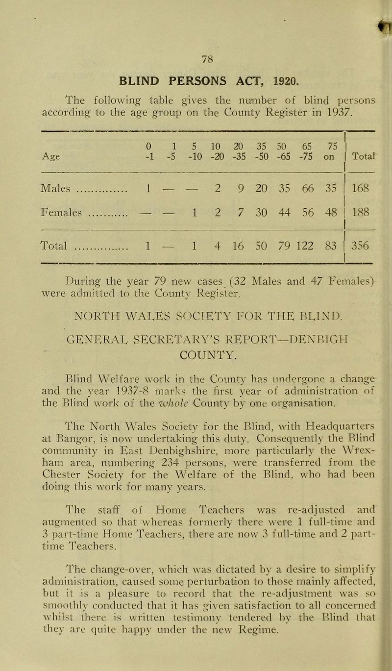 BLIND PERSONS ACT, 1920. The following table gives the number of blind ])ersons according to the age group on the County Register in 1937. 0 1 5 10 20 35 50 65 75 I 1 Age -1 -5 -10 -20 -35 -50 -65 -75 on 1 Total 1 Males 1 — — 2 9 20 35 66 35 1 168 Females — — 1 2 7 30 44 56 48 1 1 188 1 Total 1 — 1 4 16 50 79 122 83 1 1 356 1 During the year 79 new cases (32 Males and 47 Females) were admitted to the County Register. NORTH V\'ALES SOCIETY FOR THE BLIND. GENERAL SECRETARY’S REPORT—DENBIGFT COUNTY. Blind Welfare work in the County has undergone a change and the }'ear 1937-8 marks the first year of administration of the Blind work of the whole County by one organisation. The North Wales Society for the Blind, with Headquarters at Bangor, is now undertaking this duty. Consequently the Blind community in East Denbighshire, more particularly the Wfex- ham area, numbering 234 persons, were transferred from the Chester Society for the Welfare of the Blind, who had been doing this work for many years. ILe .staff of Home Teachers was re-adjusted and augmenled so that whereas formerly there were 1 full-time and 3 ])arl-time Home Teachers, there are now 3 full-time and 2 part- time Teachers. 'I'he change-over, which was dictated by a desire to sim])lify administration, caused some perturbation to those mainly affected, but it is a ])lea.sure to record that the re-adjustment was .so smoothly conducted that it has given satisfaction to all concerned whilst there is written lestimonv tendered by the Blind that they are (juile hai)]))' under the new Regime.