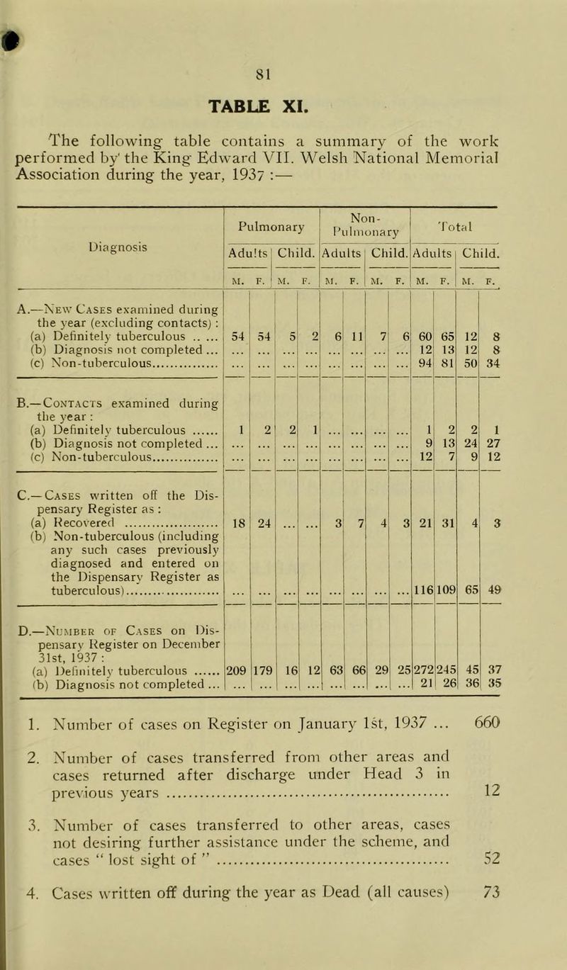 TABLE XI The following table contains a summary of the work performed by' the King Edward VII. Welsh National Memorial Association during the year, 1937 :— Nnn - Diagnosis Pulmonary I'ulmonary Total Adults 1 Child. Adults Child. Adults Child. M. F. ' M. F. M. F. M. F. M. F. M. F, A.—New Cases examined during the year (excluding contacts) : (a) Definitely tuberculous 54 54 5 2 6 11 7 6 60 65 12 8 (b) Diagnosis not completed ... 12 13 12 8 (c) Non-tuberculous ... 94 81 50 34 B.—Contacts examined during the year: (a) Definitelv tuberculous 1 2 2 1 1 2 2 1 (b) Diagnosis not completed ... 9 13 24 27 (c) Non-tuberculous 12 7 9 12 C.—Cases written off the Dis- pensary Register as: (a) Recovered (b) Non-tuberculous (including 18 24 3 7 4 3 21 31 4 3 any such cases previously diagnosed and entered on the Dispensary Register as tuberculous) 116 109 65 49 D.—Number of Cases on Dis- pensary Register on December 31st, 1937 : (a) Definitely tuberculous 209 179 16 12 63 66 29 25 272 245 45 37 (b) Diagnosis not completed ... 21 26 36 35 1. Number of cases on Register on January 1st, 1937 ... 660 2. Number of cases transferred from other areas and cases returned after discharge under Head 3 in previous years 12 3. Number of cases transferred to other areas, cases not desiring further assistance under the scheme, and cases “ lost sight of ” 52