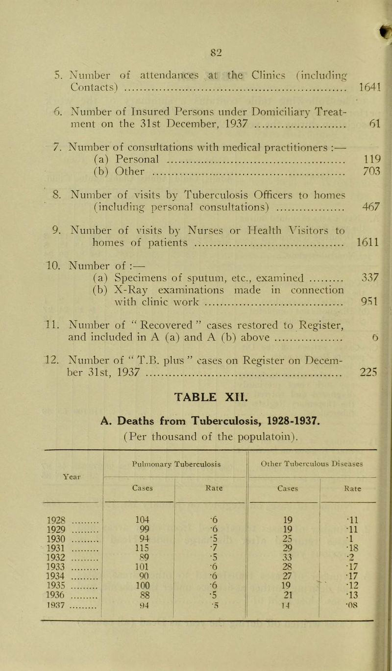 r 5. Number of attendances at the Clinics fincludin Contacts) 1641 6. Number of Insured Persons under Domiciliary Treat- ment on the 31st December, 1937 61 7. Number of consultations with medical practitioners :— fa) Personal 119 fb) Other 703 8. Number of visits by Tuberculosis Officers to homes (including personal consultations) 467 9. Number of visits by Nurses or Tdealth \^isitors to homes of patients 1611 10. Number of :— (a) Specimens of sputum, etc., examined 337 (b) X-Ray examinations made in connection with clinic work O'!! 11. Number of “Recovered” cases restored to Register, and included in A (a) and A fb) above 0 12. Number of “ T.Id. plus ” cases on Register on Decem- ber 31st, 1937 225 TABLE XII. A. Deaths from Tuberculosis, 1928-1937. fPer thousand of the populatoin). Year Pulmonary Tuberculosis r jj Other Tuberculous Diseases Cases ' Kate '! Cases ,1 Rate 1928 104 •6 19 ■11 1929 99 ' ■6 !! 19 •11 1930 94 1 '5 1; 25 •1 1931 115 •7 ; 29 •18 1932 89 •5 11 33 *2 1933 101 , •6 1 28 ■17 1934 90 ! •6 1 27 •17 193.S 100 •6 1 19 : •12 1936 88 ! •s 21 •13 1937 94 '5 r i-i •08