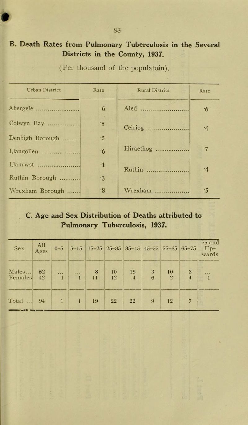 B. Death Rates from Pulmonary Tuberculosis in the Several Districts in the County, 1937. (Per thousand of the populatoin). Urban Oistrict Rate || Rural District -ii Rate Abergele •6 1 Aled •6 Col\\-yn Bay '5 1 Ceiriog •4 Denbigh Borough '5 !i Llangollen ■6 Hiraethog ■7 Llanrwst •1 ,| ' Ruthin •4 Ruthin Borough •3 i ! Wrexham Borough •8 1, i Wrexham •5 C. Age and Sex Distribution of Deaths attributed to Pulmonary Tuberculosis, 1937. All Ages 75 and Sex 0-5 5-15 15-25 25-35 35-45 45-55 55-65 65-75 Up- wards Males... 52 ... 8 10 18 3 10 3 Females 42 1 1 11 12 4 6 2 4 i Total ... 94 1 1 19 22 22 9 12 7