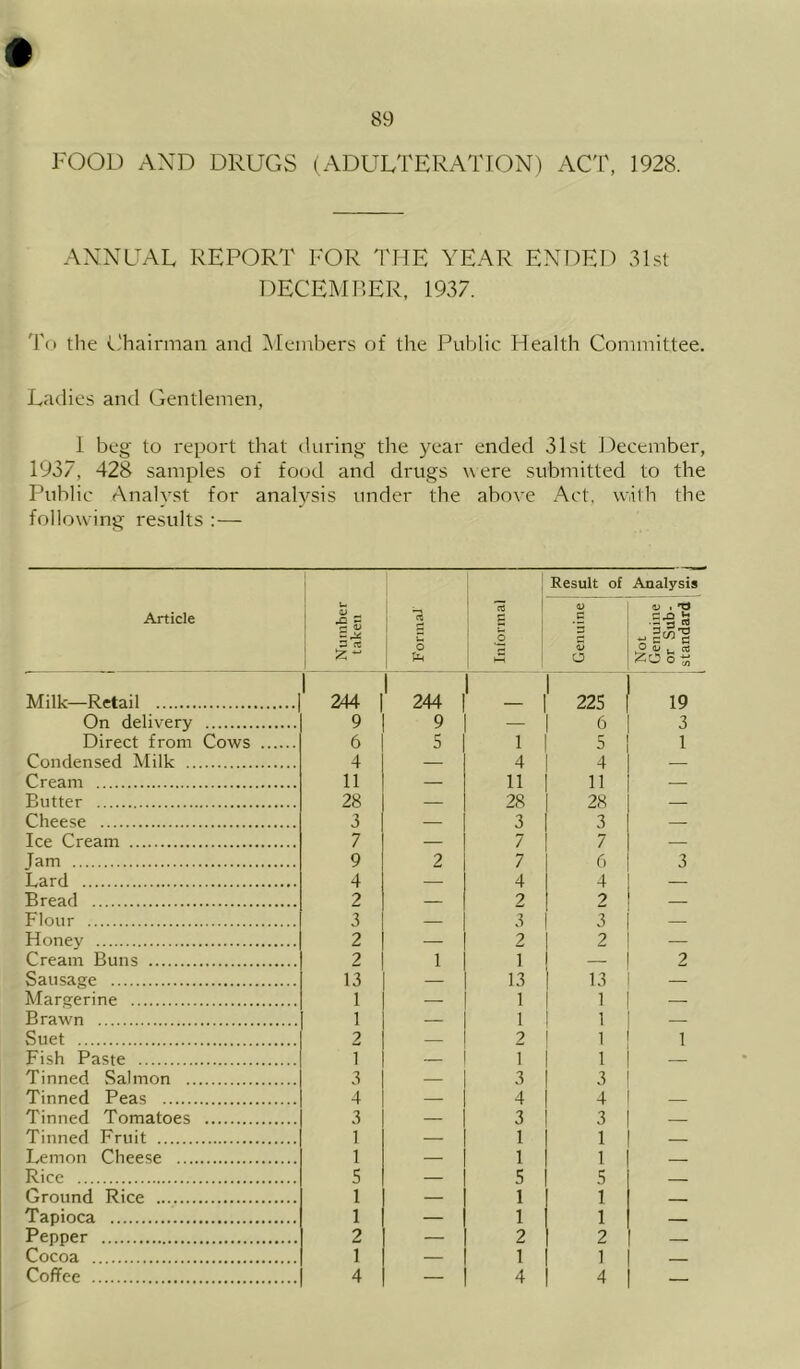 FOOD AXD DRUGS (ADULTERATION) ACT, 1928. ANNUAL REPORT FOR THE YEAR ENDED 31.st DECEMBER. 1937. T(» the Chairman and (Members of the Public Health Committee. Ladies and Gentlemen, 1 beg to report that during the year ended 31st December, 1937, 428 samples of food and drugs uere submitted to the Public Analyst for analysis under the above Act, w.ilh the following results ; — Article Number taken FormaJ 1 Informal Result of 1) .H ’5 V O Analysis 4> t .= •§ 13 - Milk—Retail 244 244 225 19 On delivery 9 9 — 6 3 Direct from Cows 6 5 1 5 1 Condensed Milk 4 — 4 4 — Cream 11 — 11 11 — Butter 28 — 28 28 — Cheese 3 — 3 3 — Ice Cream 7 — 7 7 — Jam 9 2 7 6 3 Lard 4 — 4 4 — Bread 2 — 2 2 — Flour 3 — 3 3 Honey 2 2 2 — Cream Buns 2 1 1 — 2 Sausage 13 — 13 13 - Margerine 1 _ 1 1 Brawn 1 — 1 1 — Suet 2 — 2 1 1 Fish Paste 1 — 1 1 — Tinned Salmon 3 — 3 3 Tinned Peas 4 — 4 4 Tinned Tomatoes 3 — 3 3 Tinned Fruit 1 — 1 1 Lemon Cheese 1 — 1 1 Rice 5 — 5 5 Ground Rice 1 — 1 1 Tapioca 1 — 1 1 Pepper 2 — 2 2 Cocoa 1 — 1 1 Coffee 4 — 4 4 —