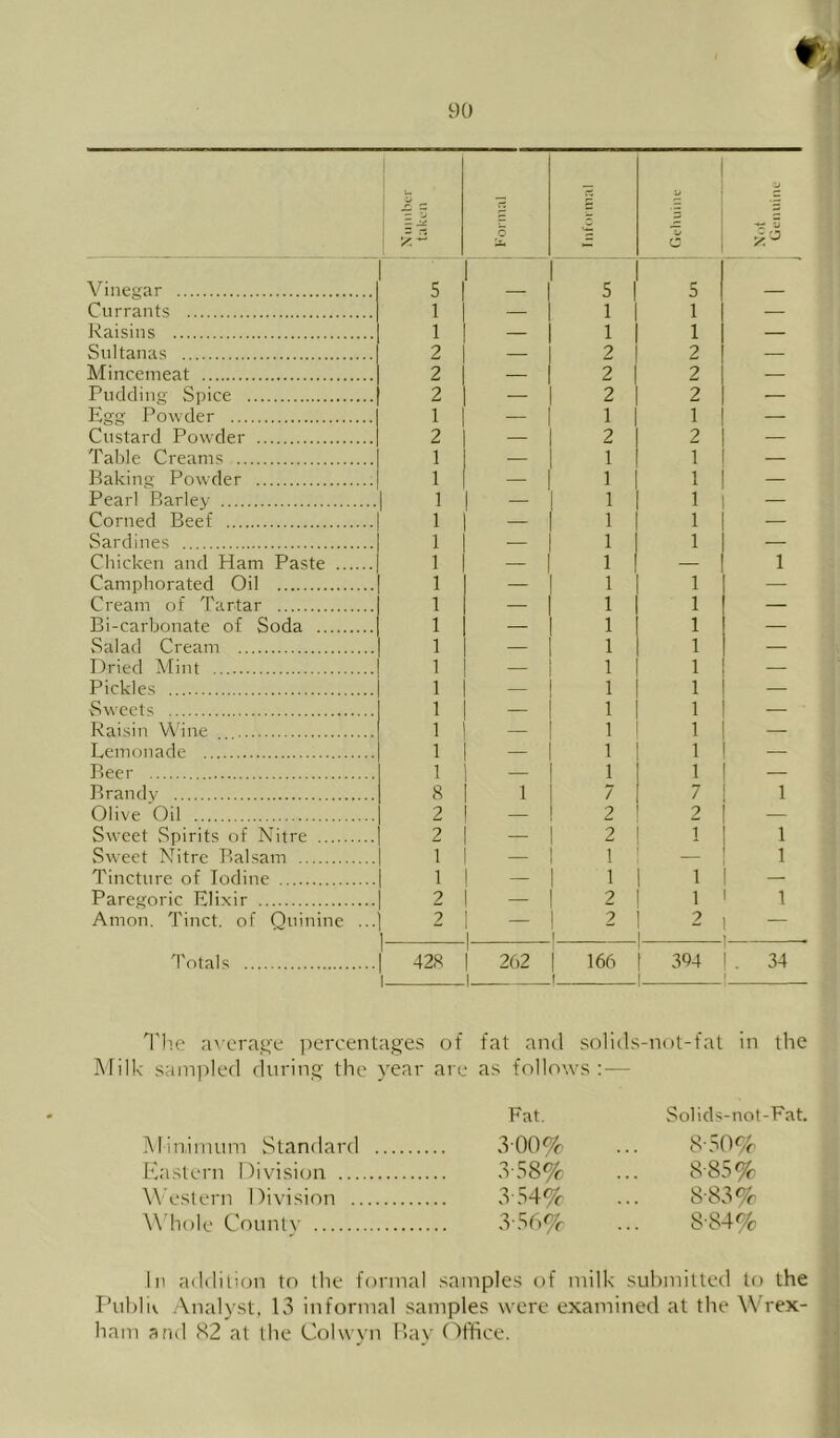 i y. ^ r; o X c 4ii Vinegar 5 5 s Currants 1 — 1 1 — Raisins 1 — 1 1 — Sultanas 2 — 2 2 — Mincemeat 2 — 2 2 — Pudding Spice 2 — 2 2 — Egg Powder 1 — 1 1 — Custard Powder 2 — 2 2 — Table Creams 1 — 1 1 — Baking Powder 1 — 1 1 — Pearl Barley 1 — 1 1 — Corned Beef 1 — 1 1 — Sardines 1 — 1 1 — Chicken and Ham Paste 1 — 1 — 1 Camphorated Oil 1 — 1 1 — Cream of Tartar 1 — 1 1 — Bi-carhonate of Soda 1 - 1 1 Salad Cream 1 — 1 1 — Dried Mint 1 — 1 1 — Pickles 1 — 1 1 — Sweets 1 — 1 1 — Raisin Wine 1 — 1 1 Lemonade 1 — 1 1 — Beer 1 — 1 1 — Brandy 8 1 7 7 1 Olive Oil 2 — 2 — Sweet Spirits of Nitre 2 — 2 1 1 Sweet Nitre Balsam 1 1 1 Tincture of Iodine 1 — 1 1 - Paregoric Elixir 2 — 2 1 1 Amon. Tinct. of Quinine ... 2 2 2 1 — d'otals j 428 1 1 i 262 1 166 1 i 394 1 - 34 1 H'lie a\eraj4e percentages of fat and solids-not-fat in the Milk samjiled during the year are as follows : — Fat. Solids-not-Fat. Minimum Standard 300% 8-30% Eastern Division 3-58% 8-85% Western Division 3-54% 8-83% Whole Countv 3S6% 8-84% In a<ldition to the formal samples of milk submitted to the riihliv .Analyst, 1,3 informal samples were examined at the Wrex- ham and 82 at the Colwyn Hay (dfhee.