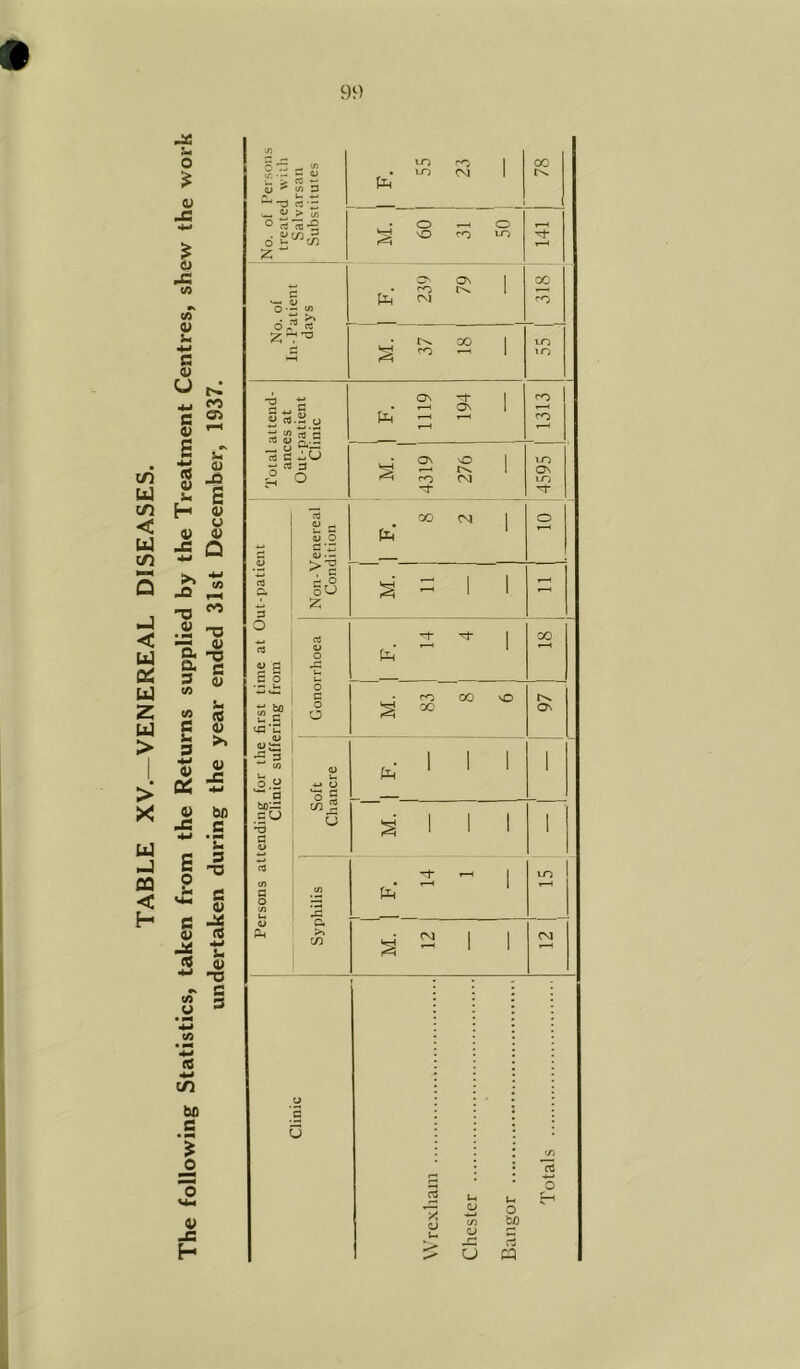 TABLE XV.—VENEREAL DISEASES. The following Statistics, taken from the Returns supplied by the Treatment Centres, shew the work 9^) cn u (U JO B V u Q T3 e 01 (6 >> 0) to ’S 3 O c 4) (0 u V -3 C 3 0 y. • — 5 ^ — x d 0) re <n 3 F. vn to 23 78 r3 d <S 09 1 ^ O CO No. of In-Patient days fa’ 239 1 6£ 00 ro 1 18 UO 5 rt Cfl Out-patient Clinic fa’ 1119 194 1313 o rt C ■H ON 276 4595 1 1 •y — fa s ^ o S • - 00 oa 1 O cd C. 3 > c O W - 1 1 o M a S rt a> o J2 fa fa’ -T ^ 1 00 •Si w) zr u C 0) ^123 •5 3 o.y O § o S 83 1 00 vO On O fa ■fa o fa’ 1 1 1 1 d 5 C tO'^ nU d •u 1 M. 1 .c c. >» in fa C G rt u o o tn o O bf> G rt CQ o