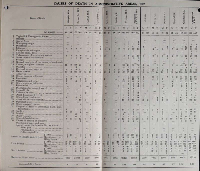 Causes of Death. Abeigele U.D. Colwyn Bay M.B. Denbigh M.B. Q D a 'o c Pi 5 P P t/i t 5 Ruthin M.B. Wrexham M.B. Aggregate of M.B.’s et U.D.’s. .Aled R.D. Ceiiiog R.D. Hiraethog R.D. Ruthin R.D. Wrexham R.D. Aggregate of R.D.’s. M F iM F M F M F M F M 1' M F M F M F M F M F M F iM F M F All Causes 49 45 126 167 45 45 26 23 23 14 18 25 201 158 488 477 44 39 45 45 46 37 71 55 449 381 655 557 I Tt-phoid & Paratyphoid Fevers Measles ... 1 1 * • • • • • • • * • 3 Scarlet fever ... 1 ] •* • • • • * • * 4 Whooping cough 1 1 1 1 •• 1 1 2 1 3 5 Diphtheria 1 1 1 11 4 11 7 1 1 14 12 15 13 6 Influenza 4 3 4 8 1 4 4 4 2 3 6 5 19 29 3 4 2 6 5 3 19 15 29 28 / Encephalitis lethargica 1 1 9 i 1 1 2 s Cerebro-spinal fever 1 1 9 Tuberculosis of respiratory system 1 3 6 6 2 2 1 1 3 1 13 8 27 20 3 1 2 1 3 1 2 2 15 17 25 22 10 Other tuberculous diseases 1 1 3 1 1 2 3 6 1 4 4 1 11 Syphilis 1 1 12 General paralvsis of the insane, tabes dorsalis 13 Cancer, malignant diseases 11 9 20 25 4 7 8 4 1 5 4 1 18 19 66 70 7 8 2 2 4 8 9 49' 46 70 71 14 Diabetes 1 3 2 2 4 2 7 7 1 1 1 3 5 4 7 13 Cerebral haemorrhage, etc. 4 3 6 13 4 1 2 1 1 2 1 2 14 16 32 38 1 4 3 4 2 4 1 4 39 26 46 42 15 Heart disease 13 12 24 40 15 14 8 5 8 2 8 6 43 35 119 114 11 9 17 14 10 7 21 16 120 117 179 163 17 Aneurvsm . 18 Other circulatory diseases 2 4 9 22 3 7 1 1 2 7 9 22 45 2 4 2 4 3 8 2 15 13 27 26 19 Bronchitis 1 3 3 3 1 2 5 5 11 12 1 4 2 1 17 16 23 18 20 Pneumonia (all forms) 1 8 3 3 1 2 15 9 28 14 1 1 4 4 1 17 20 27 21 21 Other respiratory diseases 1 1 1 2 1 1 1 6 2 1 1 2 1 3 4 6 6 22 Peptic ulcer ... 1 1 1 1 1 2 3 1 1 2 2 1 6 1 23 Diarrhoea, etc. 'under 2 years) ... .. 1 2 1 4 2 1 1 1 1 1 4 4 24 Appendicitis 1 1 1 2 1 1 2 1 2 2 25 Cirrhosis of liver 1 2 2 3 2 1 1 26 Other diseases of liver, etc. 1 4 1 1 1 1 3 6 2 4 2 4 27 Other digestive diseases ... 1 5 4 ♦ 1 1 2 4 3 9 10 1 1 1 1 3 10 8 11 11 28 Acute and chronic nephritis ... 7 11 3 2 1 10 5 23 16 3 3 1 1 2 2 18 11 22 19 29 Puerperal sepsis ... 30 Other puerperal causes ... 1 1 ... 2 1 2 3 31 Congenital debility, premature birth, mal- formations, etc 4 1 1 5 2 1 2 ; 1 1 1 10 7 18 18 3 3 2 3 3 3 1 19 15 30 22 32 Senilitv 1 2 2 . t 1 4 1 1 1 9 8 10 10 33 Suicide . 6 . i 1 1 7 1 1 2 4 2 9 34 Other violence 2 6 2 1 1 I 9 7 17 11 2 4 1 1 1 25 10 31 13 35 Other defined diseases 3 2 15 12 3 3 2 1 1 1 2 17 10 41 30 5 4 3 4 10 3 10 5 34 23 62 39 35 Causes ill-defined or unknown 1 j 4 3 4 4 2 8 3 8 5 Diarrhoea, 2 years and over i Special causes (included in 'lo. 35 above) Small-pex j Poliomyelitis , . Polioencephalitis ... . . . . , (Total 5 2 4 6 4 2 2 i 2 1 2 15 13 29 29 4 3 2 3 3 1 5 4 28 25 42 36 Deaths of Infants under 1 year • Legitimate 5 1 4 6 4 2 2 ! 2 1 2 14 13 28 28 4 3 2 3 3 1 4 4 27 23 40 34 Illegitimate 1 ... ... . 1 1 1 . , . 1 1 2 2 2 Total 43 38 109 109 61 40 12 18 22 20 27 21 197 192 471 438 40 50 50 53 45 31 50 64 538 469 723 667 Live Births Legitimate 42 34 105 106 59 38 12 18 21 19 26 20 189 182 454 417 38 49 49 49 42 26 43 59 516 445 388 628 Illegitimate 1 4 4 3 2 2 ... 1 1 1 1 8 10 17 21 2 1 1 4 3 5 7 5 22 24 35 39 (Total 1 2 4 2 1 1 2 1 1 13 6 21 13 1 2 3 4 3 5 4 24 25 35 36 Still Births Legitimate 1 2 4 2 1 1 , 2 1 1 13 6 21 13 1 2 3 4 2 5 4 24 25 35 35 ^Illegitimate ... i_ ... • • •• •• 1 1 Resident Population 6336 21320 7630 2932 2377 3175 25470 69240 6350 7016 5508 8716 60120 87710 .81 .79 .90 .81 -89 .87 1.08 .90 .95 .94 .87 .87 1.06 1.00 Comparability Factor