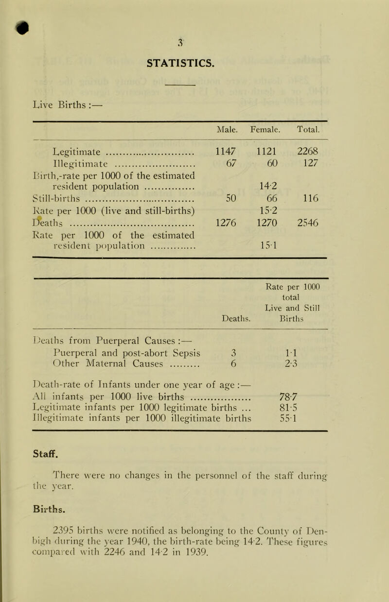 STATISTICS. Live Births :— It tale. Female. Total. Legitimate 1147 1121 2268 Illegitimate 67 60 127 Birth,-rate per 1000 of the estimated resident population 14-2 Still-births 50 66 116 Kate per 1000 (live and still-births) 15-2 rfeaths 1276 1270 2546 Kate per 1000 of the estimated resident population 15-1 Rate per 1000 total Live and Still Deaths. Births L'ealhs from Puerperal Causes : — Puerperal and post-abort Sepsis 3 11 Other Maternal Causes 6 2-3 Death-rate of Infants under one year of age : — .Mi infants per 1000 live births 78-7 Legitimate infants per 1000 legitimate births ... 8L5 Illegitimate infants per 1000 illegitimate births 55'1 Staff. There were no changes in the personnel of the staff during ihie year. Births. 2395 births were notified as belonging to the County of Den- bigh fluring the year 1940, the birth-rate being 14'2. These figures compared with 2246 and 14-2 in 1939.