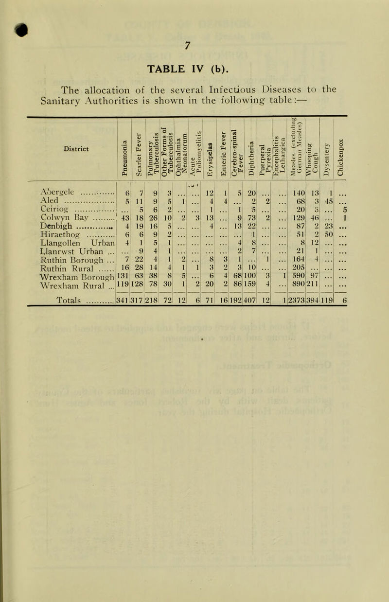 TABLE IV (b). The allocation of the several Infectious Diseases to the Sanitary Authorities is shown in the following table;— District Pneumonia I Scarlet Fever I Pulmonary Tuberculosis Other Forms of I Tuberculosis 1 Ophthalmia I Neonatorum 1 Acute 1 Poliomvelitis 1 F.rysipelas Enteric Fever Cerebro-spinal Fever Diphtheria 1 Puerperal Pyrexia Encephalitis I.ethargica .Z If X X S x r — Whooping 1 Cough 1 >1 U 9J S X Chickenpox Aijergele 7 9 3 ' 12 1 5 20 140 13 1 Aled 5 11 9 5 1 4 4 ... 2 2 68 3 45 Ceirioo' 5 6 2 1 ... 1 5 20 3 . . . 5 CoKvyn Bav 43 18 26 10 2 3 13 ... 9 73 2 129 46 1 Denbigh 4 19 16 5 4 ... 13 22 87 2 23 Hiraethog (S 6 9 2 1 51 2 50 Llangollen Urban 4 1 5 1 ... 4 8 8 12 Llanrwst Urban ... 9 4 1 2 7 21 1 Ruthin Borough ... 7 22 4 1 2 8 3 1 ... 1 164 4 Ruthin Rural 16 28 14 4 1 1 3 2 3 10 205 Wrexham Borough 131 63 38 8 5 6 4 68} 100 3 1 590 97 Wrexham Rural ... 119 128 78 30 1 2 20 2 86 159 4 890 211