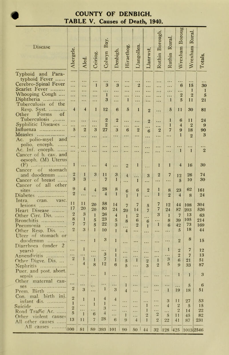 COUNTY OF DENBIGH. TABLE V. Causes of Deathi, 1940. Disease Abergele. Aled. Ceiriog. C.olwyn Bay. Denbigh. Hiraethog. Llangollen. Llanrwst. Ruthin Borough. Ruthin Rural. Wrexham Boroug Wrexham Rural. Totals. Typhoid and Para- 1 typhoid Fever 1 Cerebro-Spinal Fever I 3 : 3 2 6 15 30 Scarlet Fever 1 j 1 1 Whooping Cough .... •.. 1 2 2 5 Diphtheria 3 1 1 1 ! 5 11 21 Tuberculosis of the 1 Resp. Syst 4 4 1 12 6 ' 5 1 2 5 11 30 81 Other Forms of 1 Tuberculosis , 2 2 ... 2 i ... 1 6 11 24 Syphilitic Diseases ... 2 i ... 1 4 2 9 Influenza 5 2 3 27 3 6 2 6 i 2 7 9 18 90 Measles ; 1 2 3 Ac. polio-myel and polio, enceph Ac. Inf. enceph 1 1 2 Cancer of b. cav. and oesoph. (M) Uterus (F) 1 4 O 1 1 1 4 16 30 Cancer of stomach and duodenum 2 1 3 11 3 4 3 2 7 12 26 74 Cancer of breast 3 3 7 1 5 10 30 Cancer of all other sites 9 4 4 28 8 6 6 2 1 8 23 62 161 Diabetes 2 4 1 1 1 1 2 4 8 24 Intra. cran. vase. lesions 11 11 20 58 14 7 7 .s 7 12 44 108 304 Heart Disease ly 20 20 83 24 20 14 7 7 24 87 203 526 Other Circ. Dis 2 3 1 26 4 1 2 3 I ; 7 13 63 Bronchitis S 1 5 23 5 8 6 6 3 ! 39 105 214 Pneumonia 7 7 5 22 3 , 2 1 1 6 ; 42 73 169 Other Resp. Dis. ... o 3 I 10 1 4 1 5 18 44 Ulcer of stomach or ' 1 1 1 duodenum 1 : 3 1 i 2 8 15 Diarrhoea funder 2 1 1 1 1 years’) 1 1 ... 1 1 2 7 12 ApnendRitis 3 I 1 ... 1 2 7 13 Other Digve. Dis. ... 2 1 1 7 1 5 , 1 2 1 3 6 21 51 Nepliritis •1 8 12 6 5 3 2 Fi 9 33 87 Puer. and post, abort. 1 \ sepsis i ... 1 1 1 3 Other maternal cau- 1 i ses 1 ... 5 6 Prem. Birth 3 3 4 i 1 1 19 18 51 Con. mal. birth inj. 9 infant dis 1 1 1 ' 1 4 3 ’ 1 1 27 53 Suicide 2 3 1 4 2 5 15 Road Traflic Ac .s 1 4 ' ! 2 14 22 Other violent causes 1 o 1 2 2 .S 11 45 82 All other causes 13 i 1 1 7 28 6 9 4 1 2 22 41 87 231 .Ml causes 193 ! .SO 1