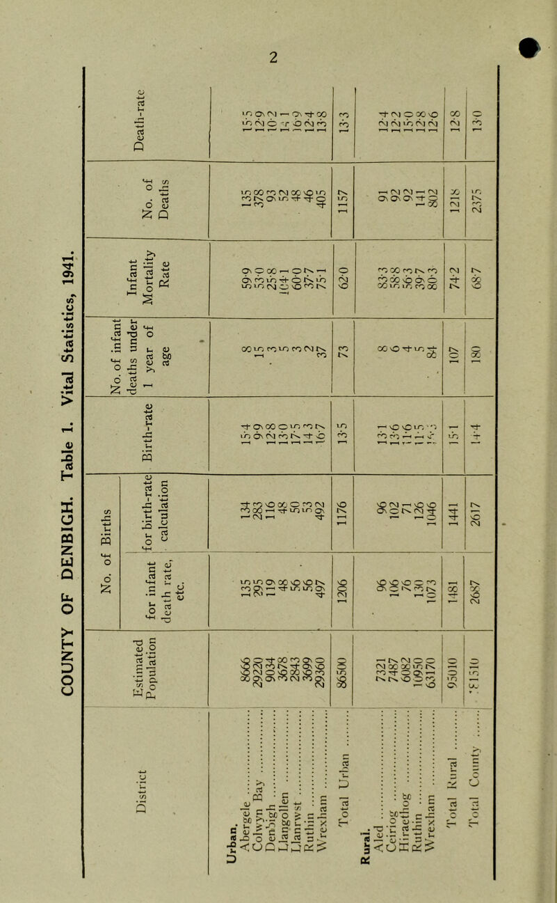 COUNTY OF DENBIGH. Table 1. Vital Statistics, 1941. 2 Death-rate > p OS (NJ — Qn00 CO -t CM O X)vO r—t 12-8 1 Infant Mortality Rate Os :p GO p *7* c^ to o IJO to lo csa w so 620 •io \b 6n o CO U-, U-, r<^ 00 CN] it 68-7 No. of infant deaths under 1 year of age 1 1 CO »0 ro lO CO CM tv. ^ CO CO tv oo O to ^ oO oc 1 Birth-rate ^ Os 00 OIO <o tv lO Ch CM fo tv o to cb sO sC to • cb Pr b tb ■O -'-r No. of Births for birth-rate calculation Tt CO \0 00 O CM CO 00 ^ iri On 1— CM —1 ^ 1176 96 102 71 126 1046 1441 2617 for infant death rate, etc. to lO Os 00 sO sO tv CO Om—' ri- to to Os T-H CNI r- ^ 1206 O O sO w CO O tv CO rv CO tv CC o CM Estimated Population 8666 29220 9034 3678 2843 3699 29360 0 to ^ tv CM o O CM 00 00 to tv co^ogs^ tv tv vO O CO o 95010 lO u_' District Urban. Abergele Colwyn Bay Denbigh Llangollen LI an rw St Ruthin WVexham Total Urban Rural. Aled Ceiriog Hiraetbog Ruthin Wre.vbam 'I'otal Rural Total County