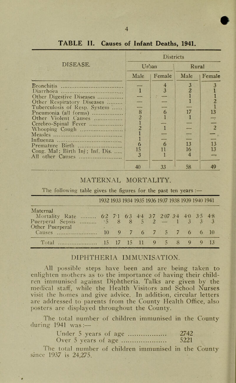 DISEASE. Bronchitis I )iai rhoca Other Digestive Diseases Other Respiratory Diseases ... Tuberculosis of Rcsj). System Pneumonia (all forms) Other Violent Causes Cerehro-Spinal Fever Whooping C.ough Measles Influenza Premature Birth Cong. ]\Ial: Birth Inj ; Inf. Dis. All other Causes Districts Unban ' Rural Male Female Male Female 4 3 3 1 3 2 1 1 1 1 2 1 13 — , 8 6 17 2 1 2 1 1 1 — 1 2 1 6 6 13 13 15 11 16 13 3 1 4 — 40 33 58 49 MATERNAL MORTALITY. The follocving table gives the figures for the past ten years :— 1932 1933 1934 1935 1936 1937 1938 1939 1940 1941 Maternal Mortalitx' Rate .... Puerperal Scjisis 6-2 71 ■■5 8 6-3 4-4 8 5 3-7 2 07 3-4 2 — 1 40 3 3-5 4-8 3 3 Other Puerperal Causes 10 9 7 6 7 5 7 6 6 10 Total 15 17 15 11 9 5 8 9 9 13 DIPHTHERIA IMMCLNISATION. All possible steps have been and are being taken to enlighten mothers as to the importance of having their child- ren immunised against Diphtheria. Talks are given by the medical stafly while the Health Visitors and School Nurses visit the homes and give advice. In addition, circular letters are addressed to ])arents from the County Health Office, also posters are disi)layed throughout the County. d'he total number of children immunised in the C'ounty during 1941 was;— Under 5 years of age 2742 Over 5 years of age 5221 The total number of children immunised in the County since 19.57 is 24,275.