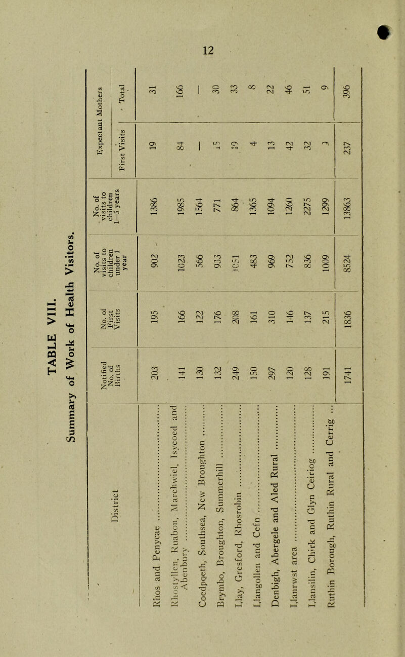 TABLE VIII. Summary of Work of Health Visitors. 3 ci O C u ; D C8 ’ 05 V- <U O Vh U o.ti2’0 o > o 3 d--.i2 'a flltM 05 OX rO 1 30 33 CO 22 tn ON o o. O ”T m o rn (M CM CNl lO 00 vO 864 m O 0\ o NO IT) rx s ON in rn o CM CM CM 1-^ »— CM \ •M <*o •o '■O On CM nO o O CM rO 00 »-n CVI o\ o • n a^ •, Tj- cc cG m CO LO Os s cvi CM o !>. 00 3 o <*n in vO rn 1—t 1-^ T—1 CM T—< rn »—' CM cc R CM cS o o CO o cn 1-n ON fM CM On -r CM CM f— CVl »—i r-^ , (U C3 O >» G <D ZJ O u ft c rt o ^ — o ^ < C o 'tp O u CQ (D ct <v D O to <u Cr s o a rG D x: u P< o (—• ID r- *-< r-\ < w o u. t/5 c O G ct O «-M a; •4-^ o <u ^ o bo u o Im O rt CQ (4~l t/5 < o’* (U u o 3 -g .SP t/D C <U (J c t£l (U U C3 u (5 C c ^ pp rt C ft •n c <i; Q c3 QJ C ct c ft CJ c u c p;